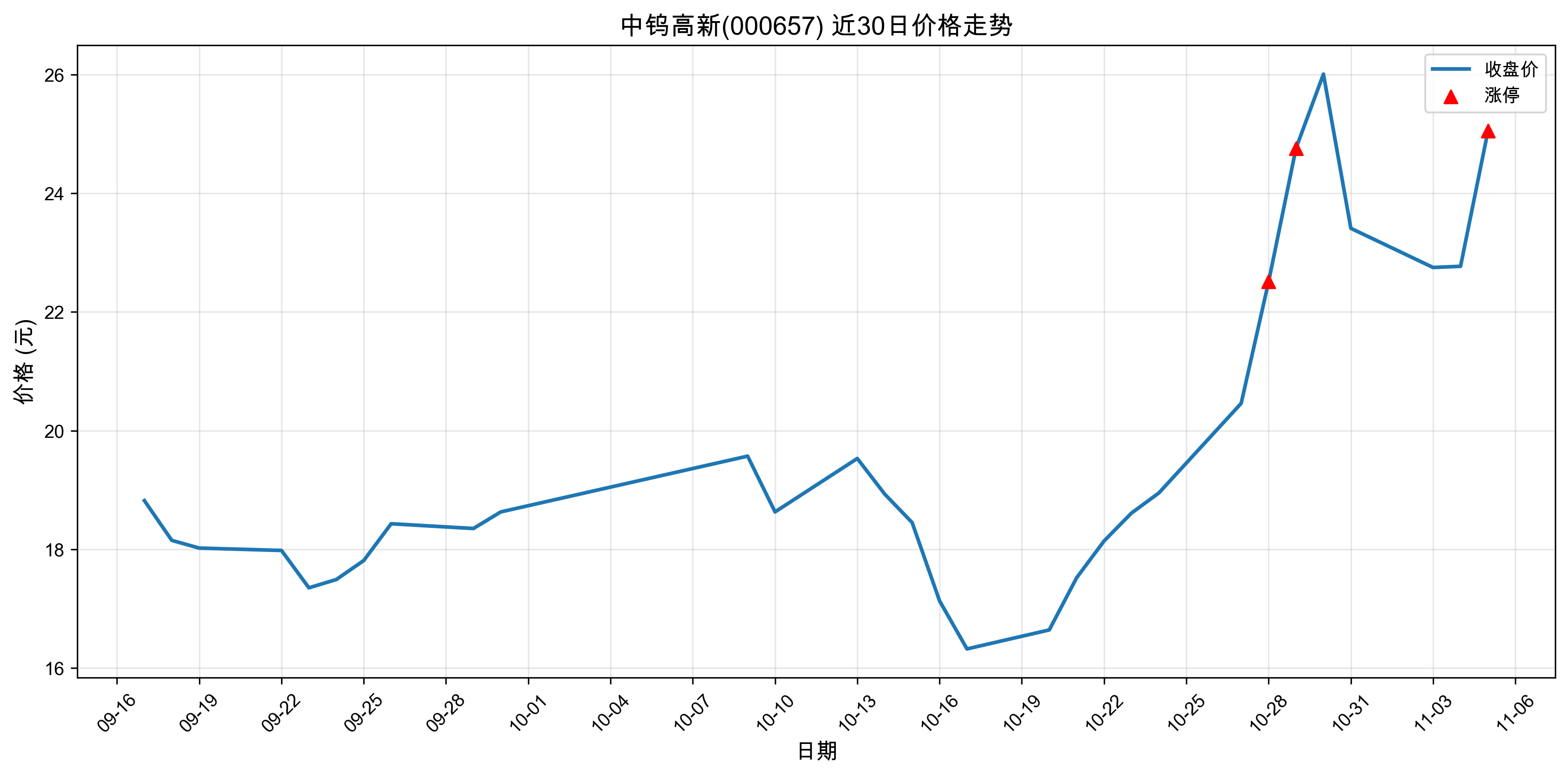 ���ٸ���000657������ͣԭ���˹����ܣ�2025��11��05�գ�