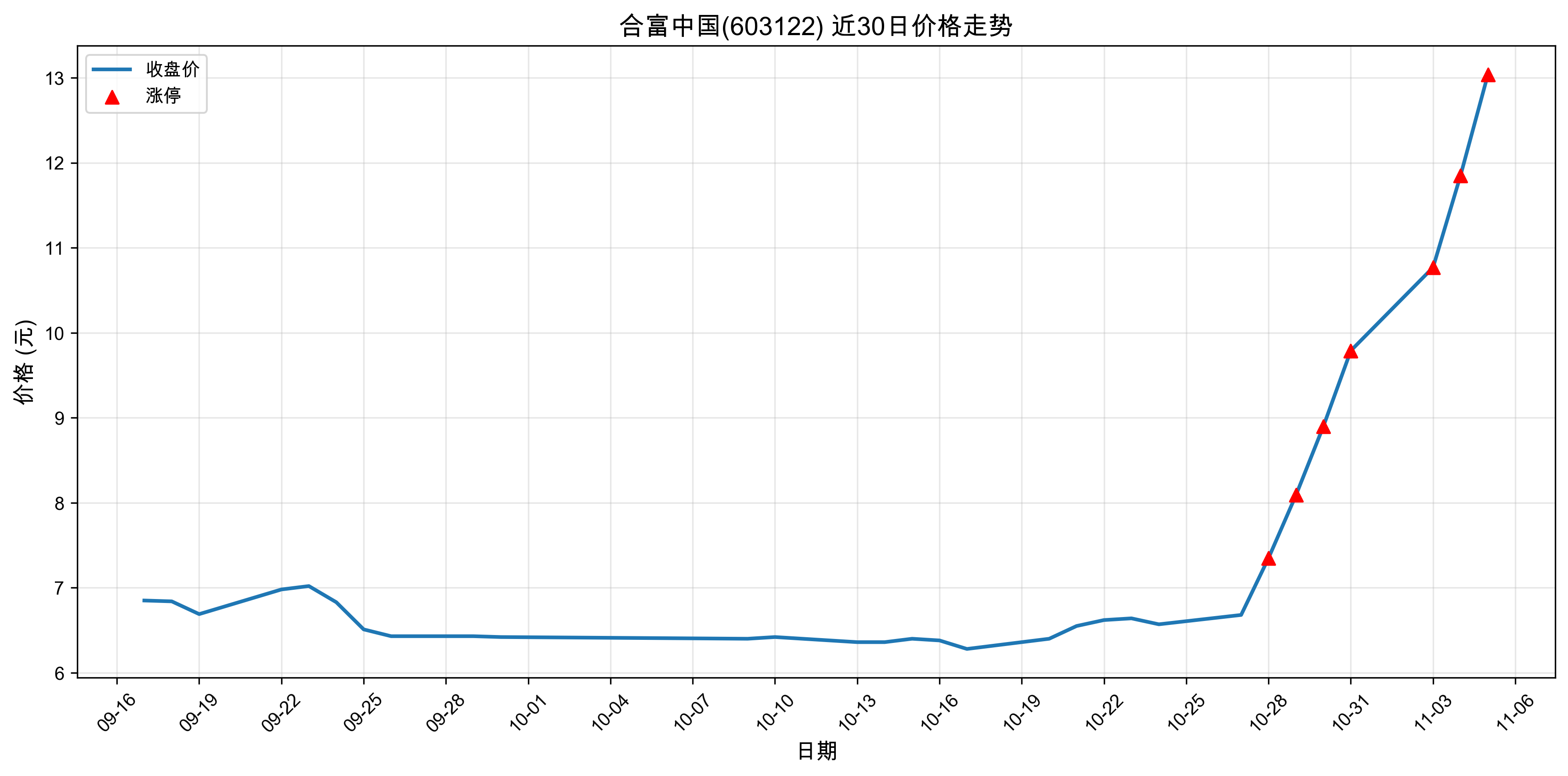 �ϸ��й�603122������ͣԭ���˹�����+ҽҩ��2025��11��05�գ�