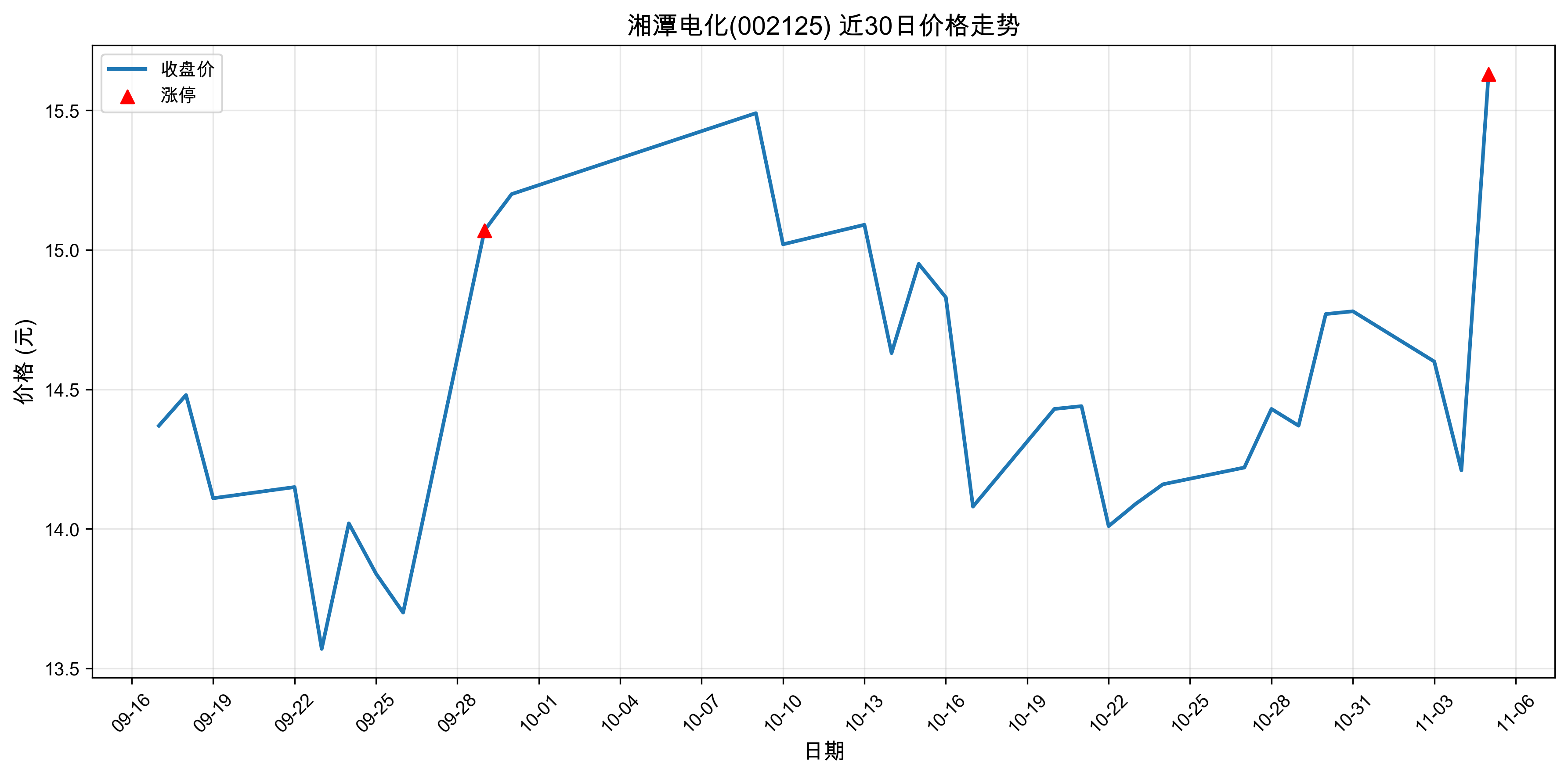 ��̶�绯002125������ͣԭ�򣺹�̬���+﮵��+�����ӵ�أ�2025��11��05�գ�
