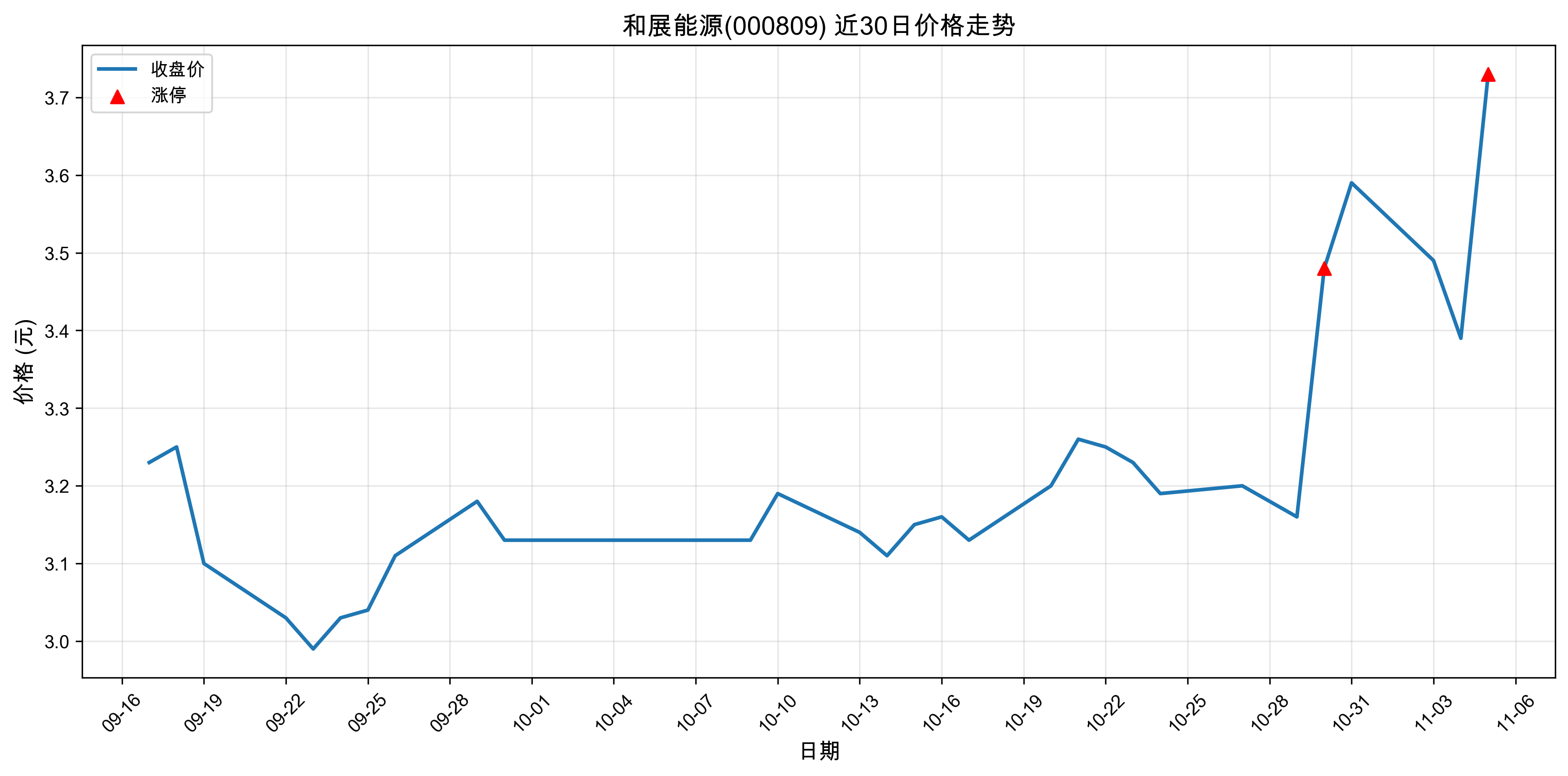 ��չ��Դ000809������ͣԭ�򣺴���+���+�˹����ܣ�2025��11��05�գ�