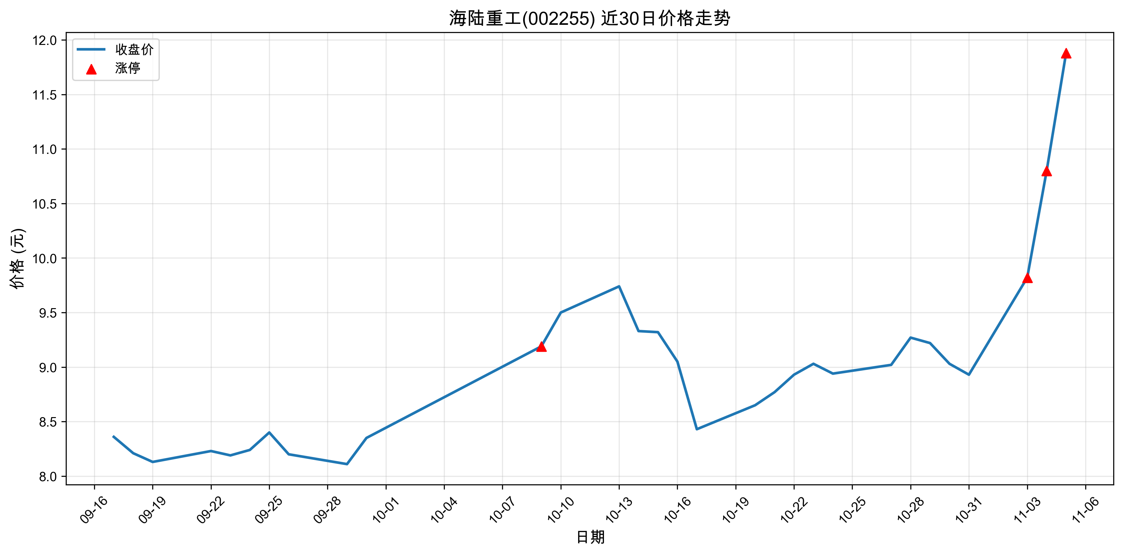 ��½�ع�002255������ͣԭ�򣺹��+�˹����ܣ�2025��11��05�գ�