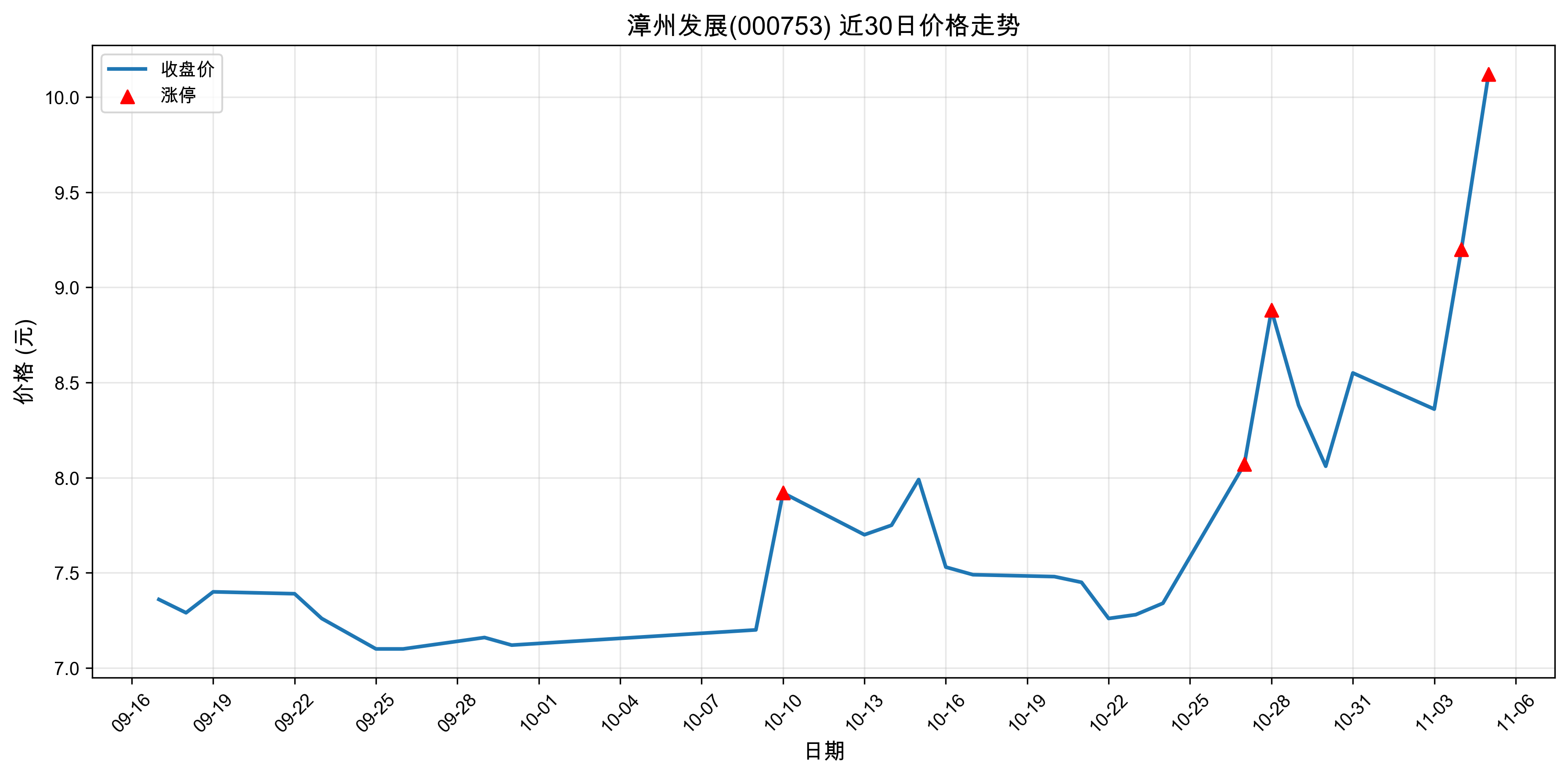 ���ݷ�չ000753������ͣԭ���˹����ܣ�2025��11��05�գ�