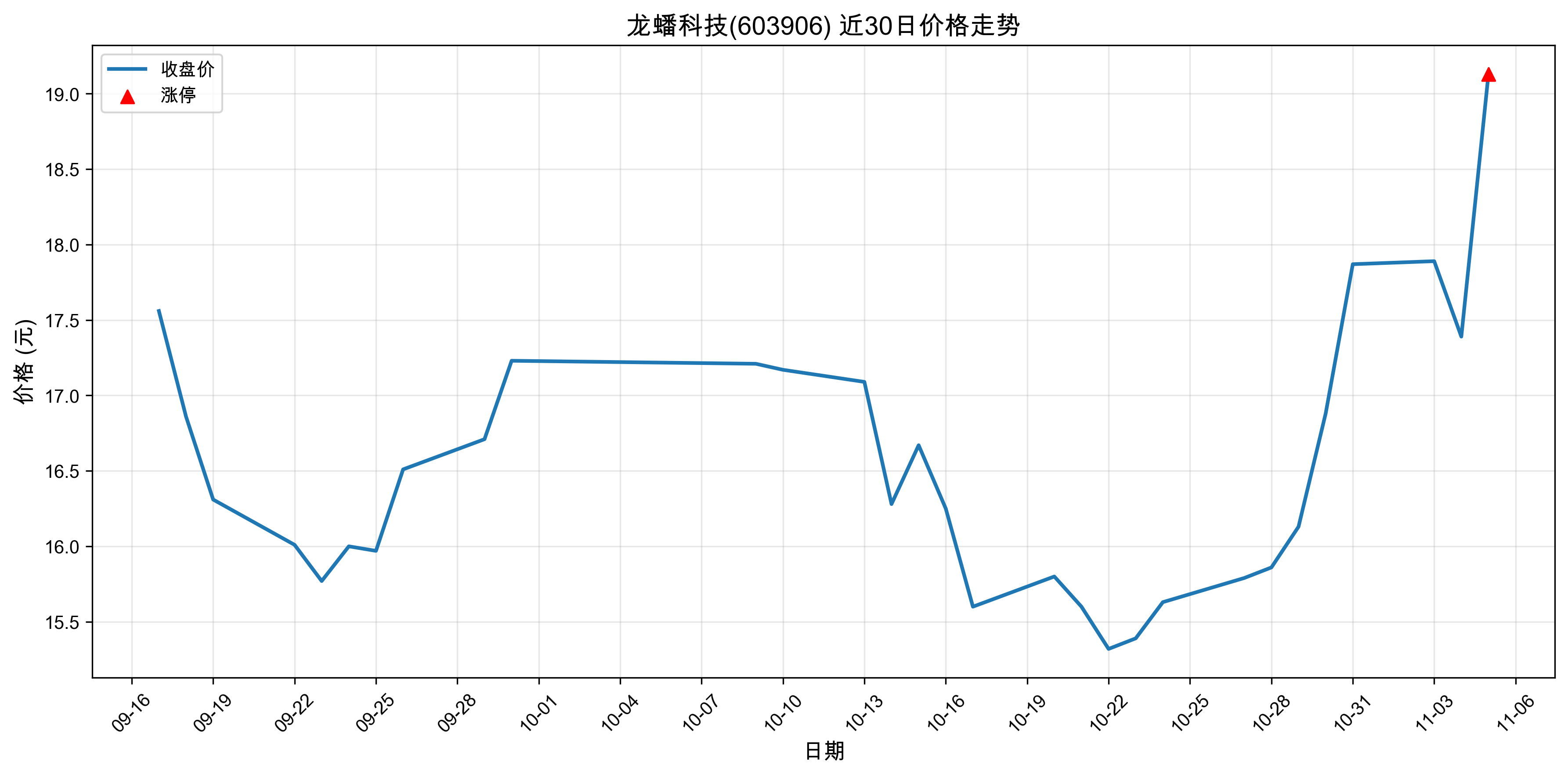 ���Ƽ�603906������ͣԭ�򣺹�̬���+﮵��+���ܣ�2025��11��05�գ�