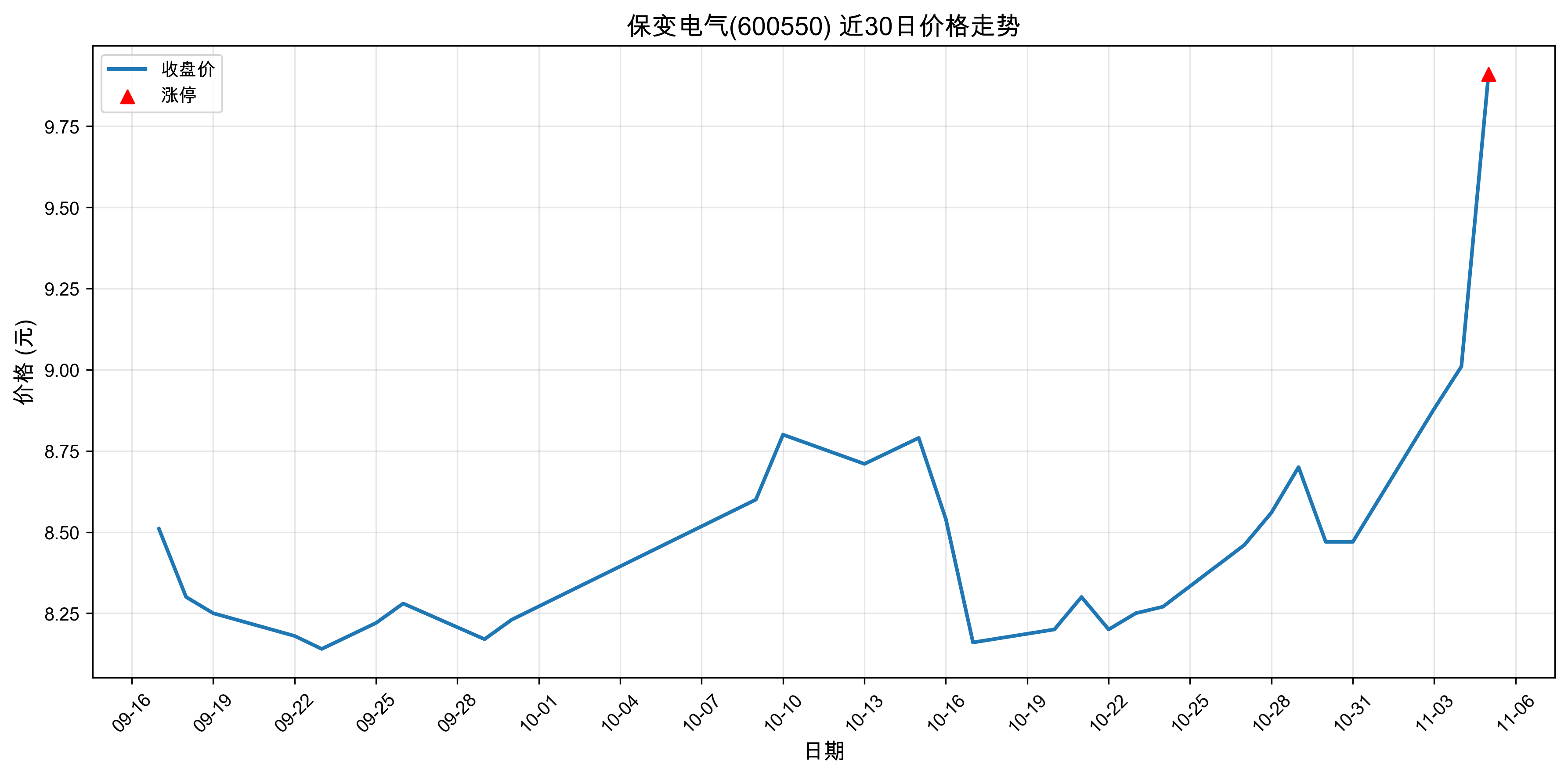 �������600550������ͣԭ���˹����ܣ�2025��11��05�գ�