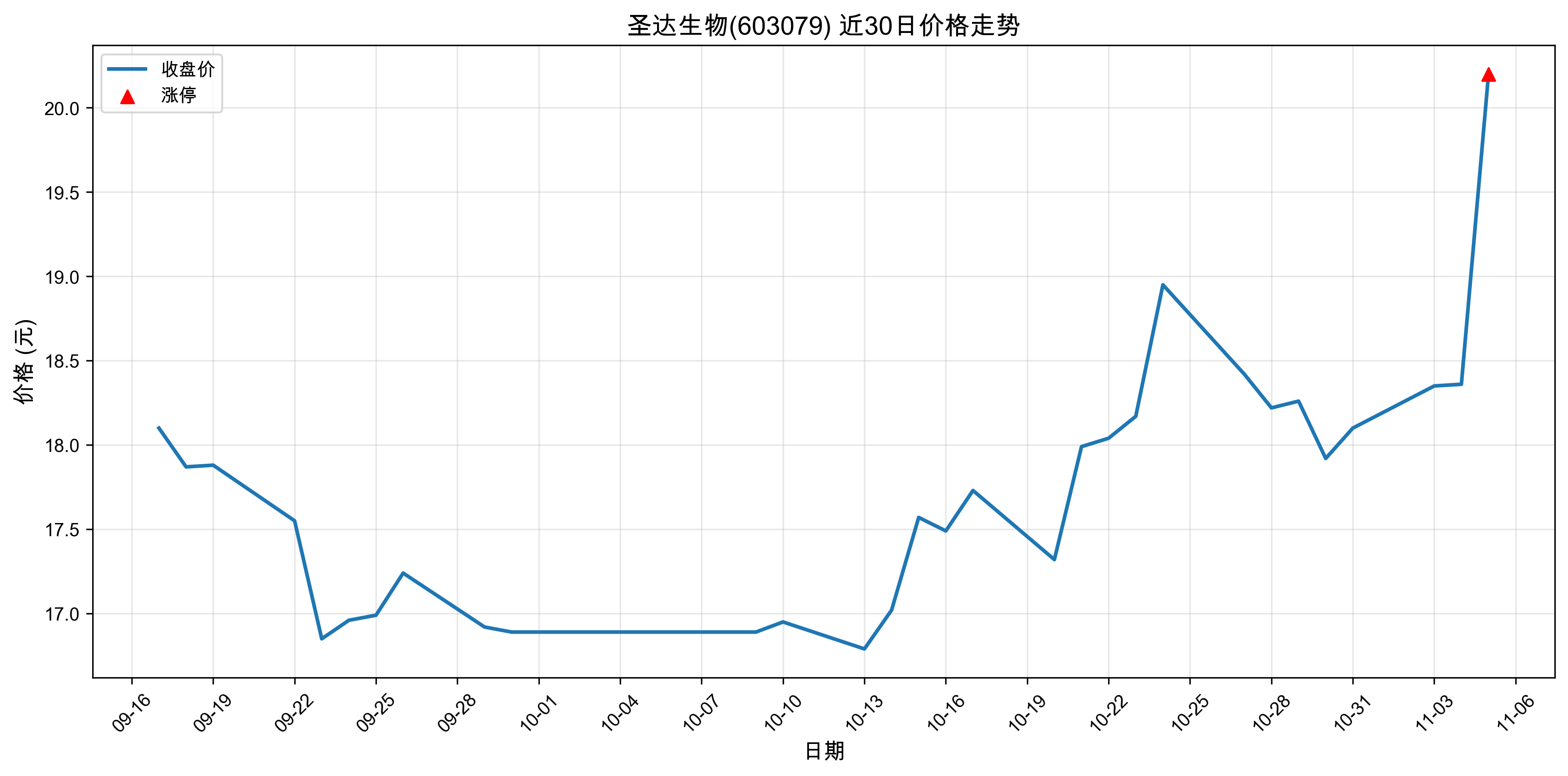 ʥ������603079������ͣԭ���˹����ܣ�2025��11��05�գ�