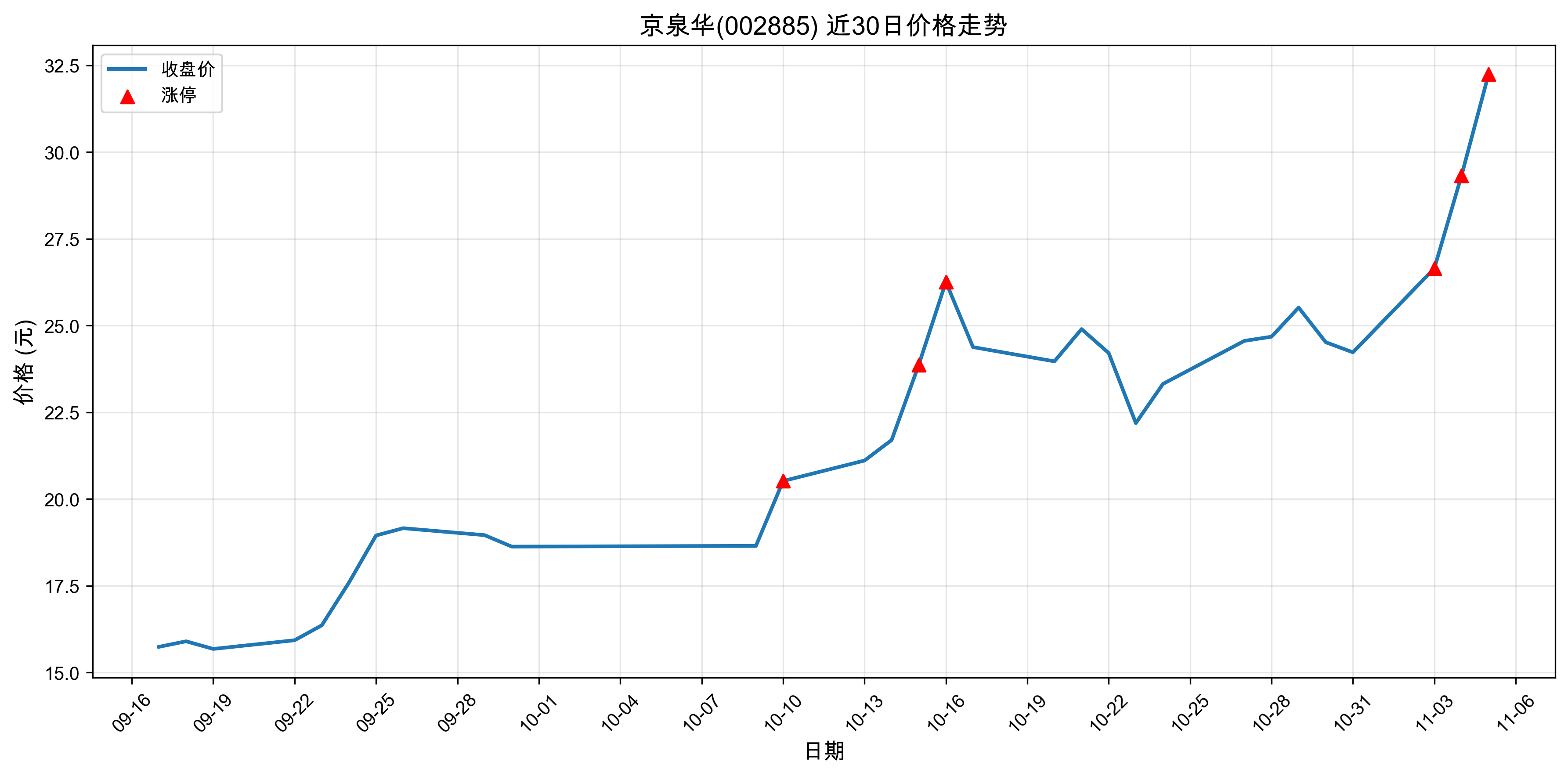 ��Ȫ��002885������ͣԭ������Դ����+�˹����ܣ�2025��11��05�գ�