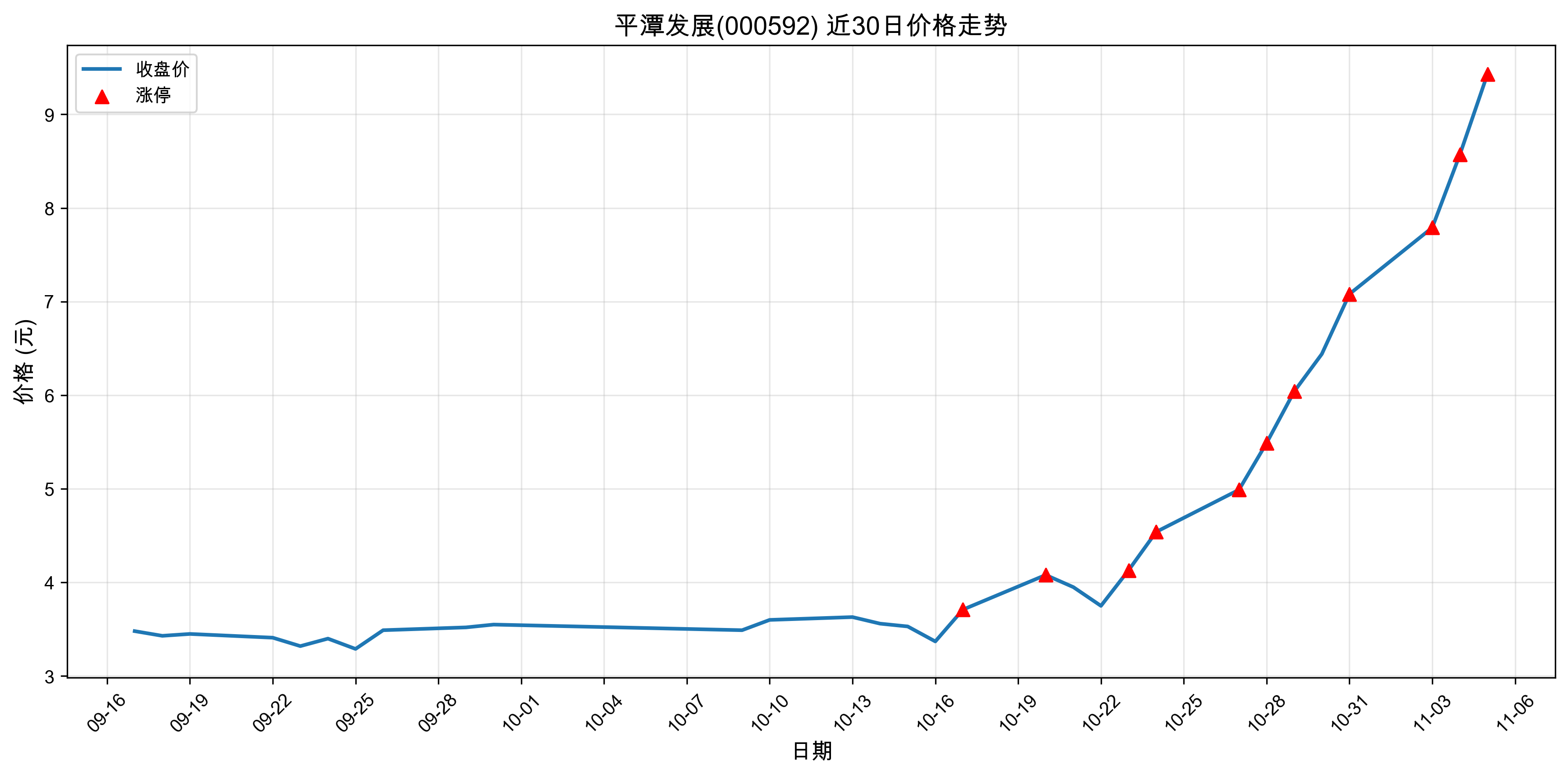 ƽ̶��չ000592������ͣԭ���˹����ܣ�2025��11��05�գ�