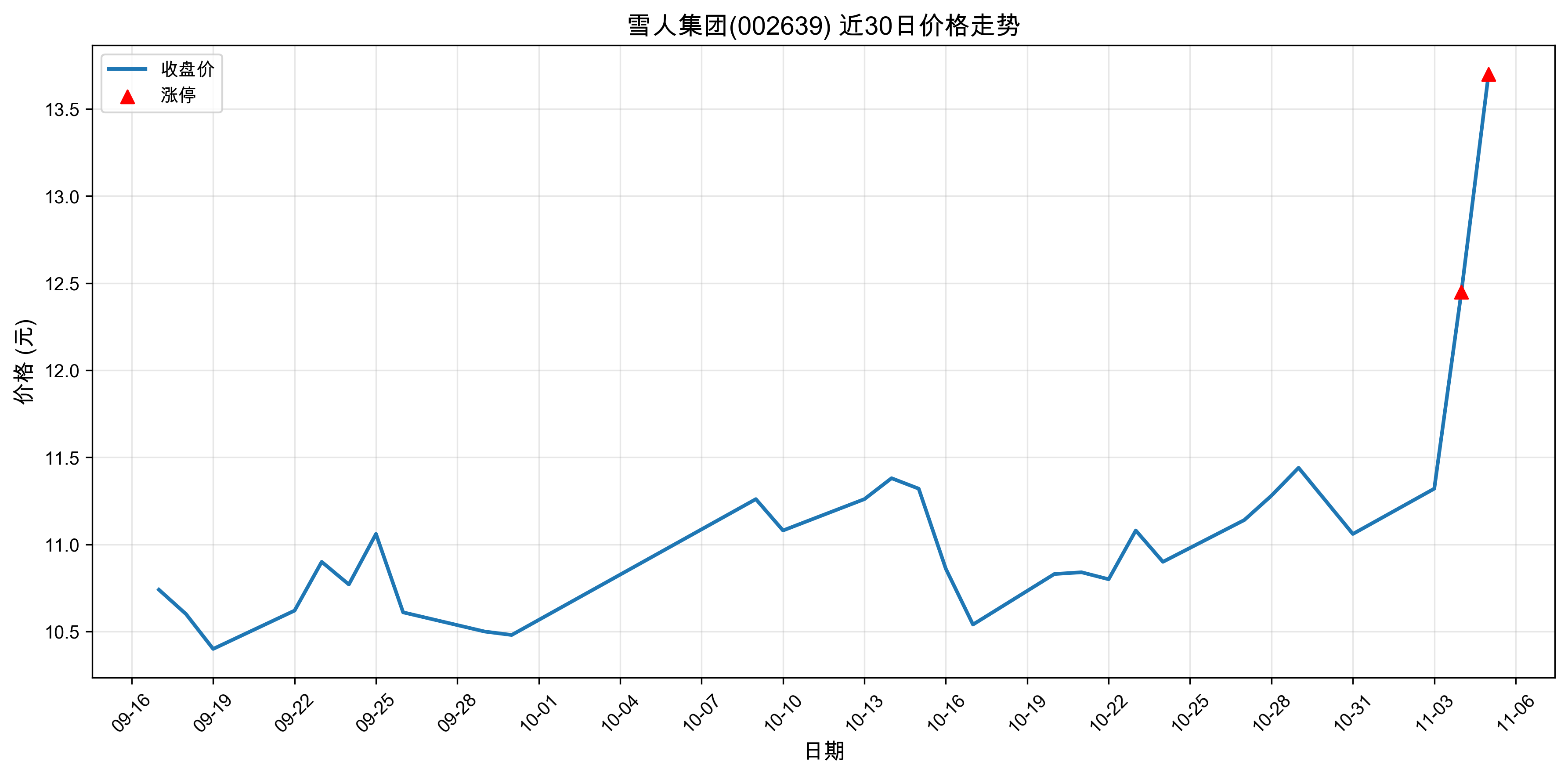 ѩ�˼���002639������ͣԭ���˹����ܣ�2025��11��05�գ�