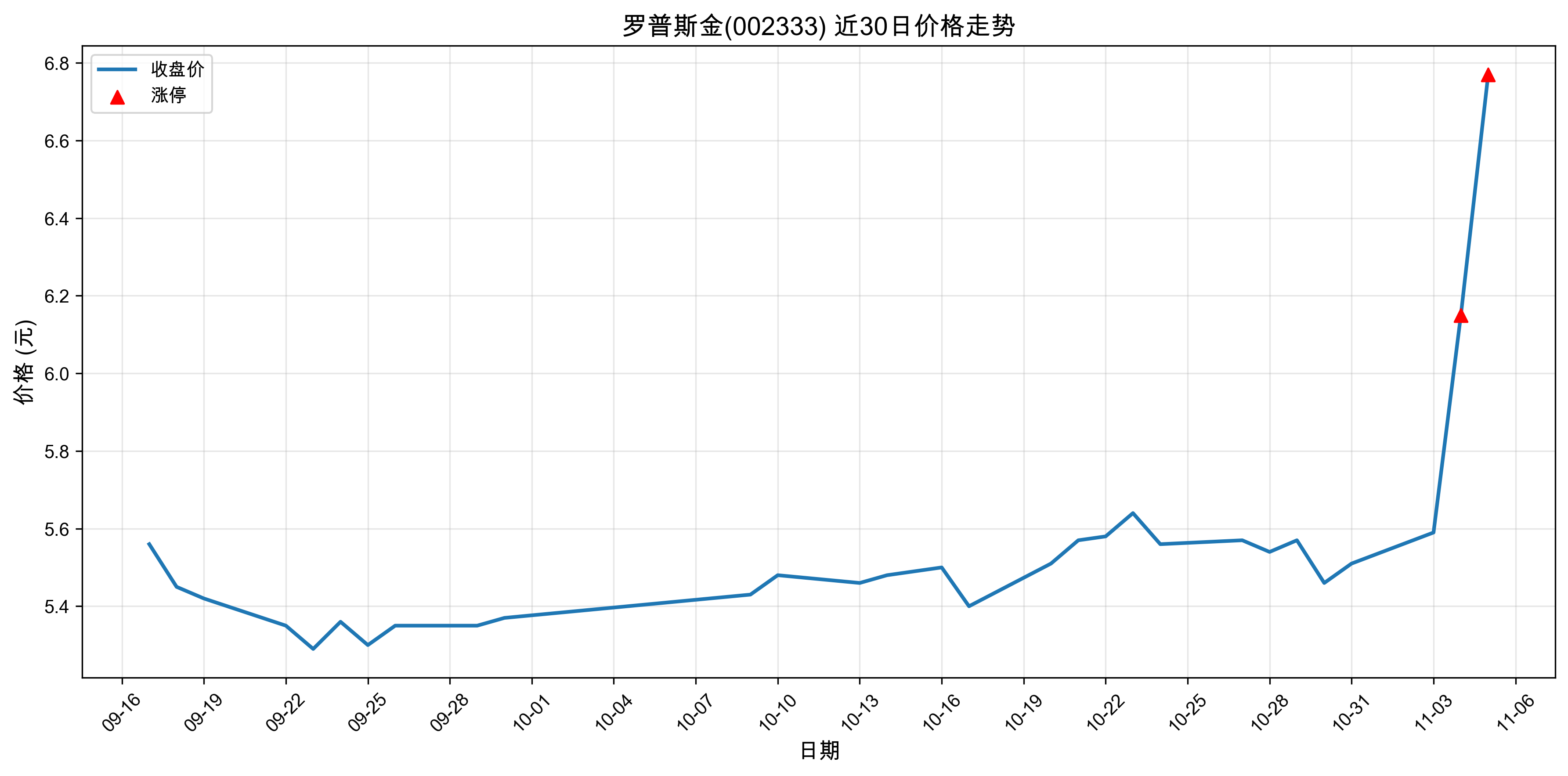 ����˹��002333������ͣԭ�򣺹��+�˹����ܣ�2025��11��05�գ�