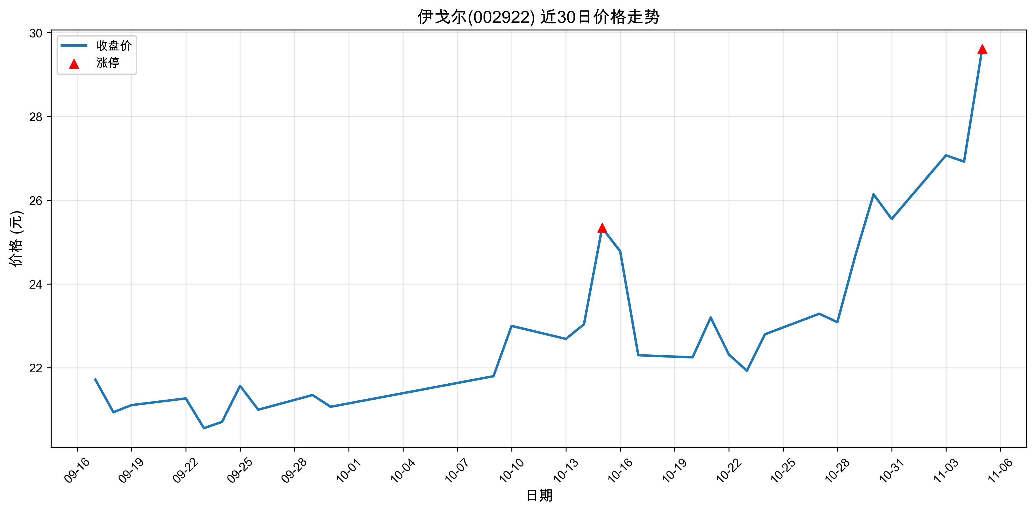 �����002922������ͣԭ�򣺴���+���+�˹����ܣ�2025��11��05�գ�
