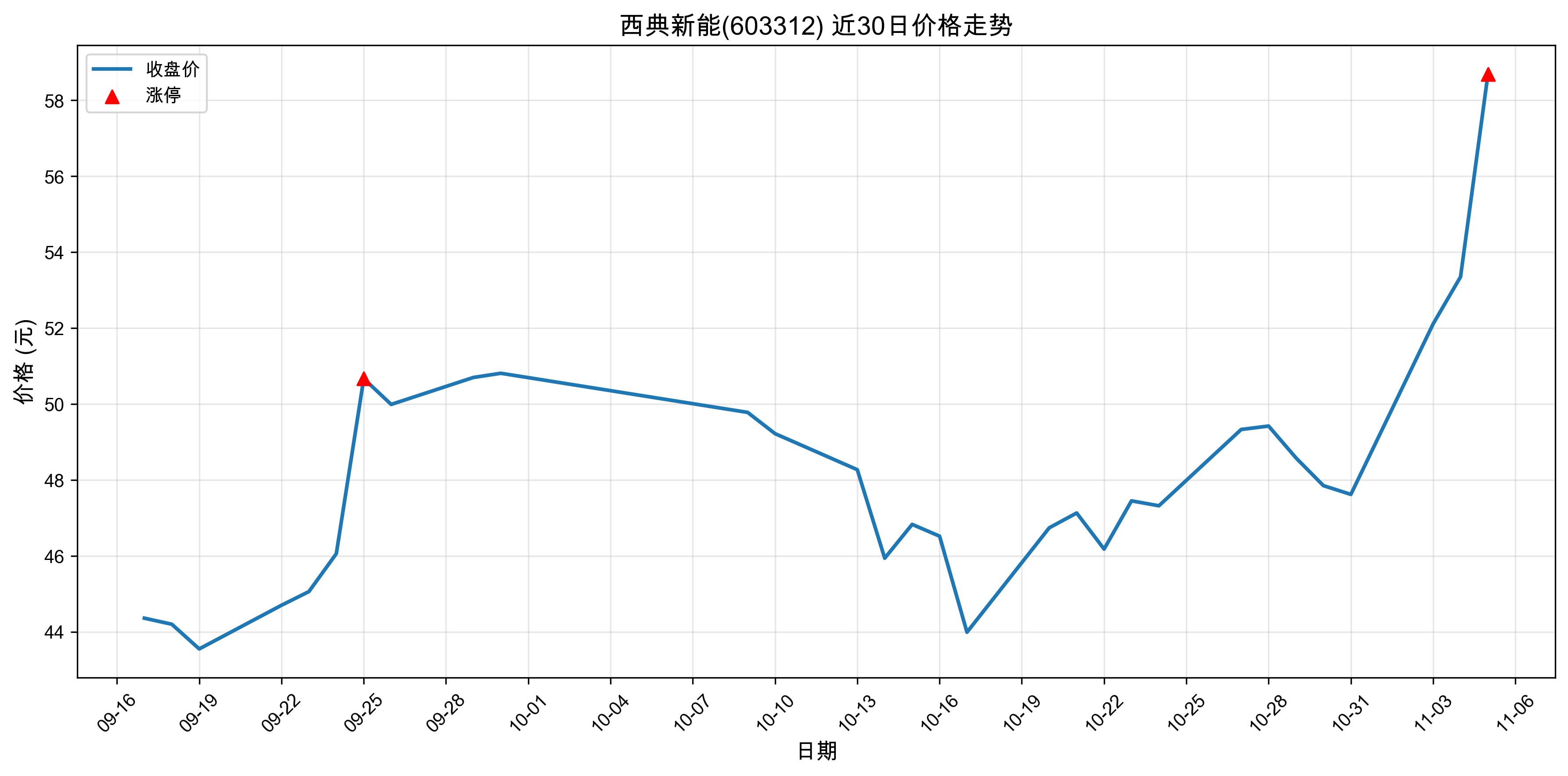��������603312������ͣԭ�򣺴���+���+�˹����ܣ�2025��11��05�գ�