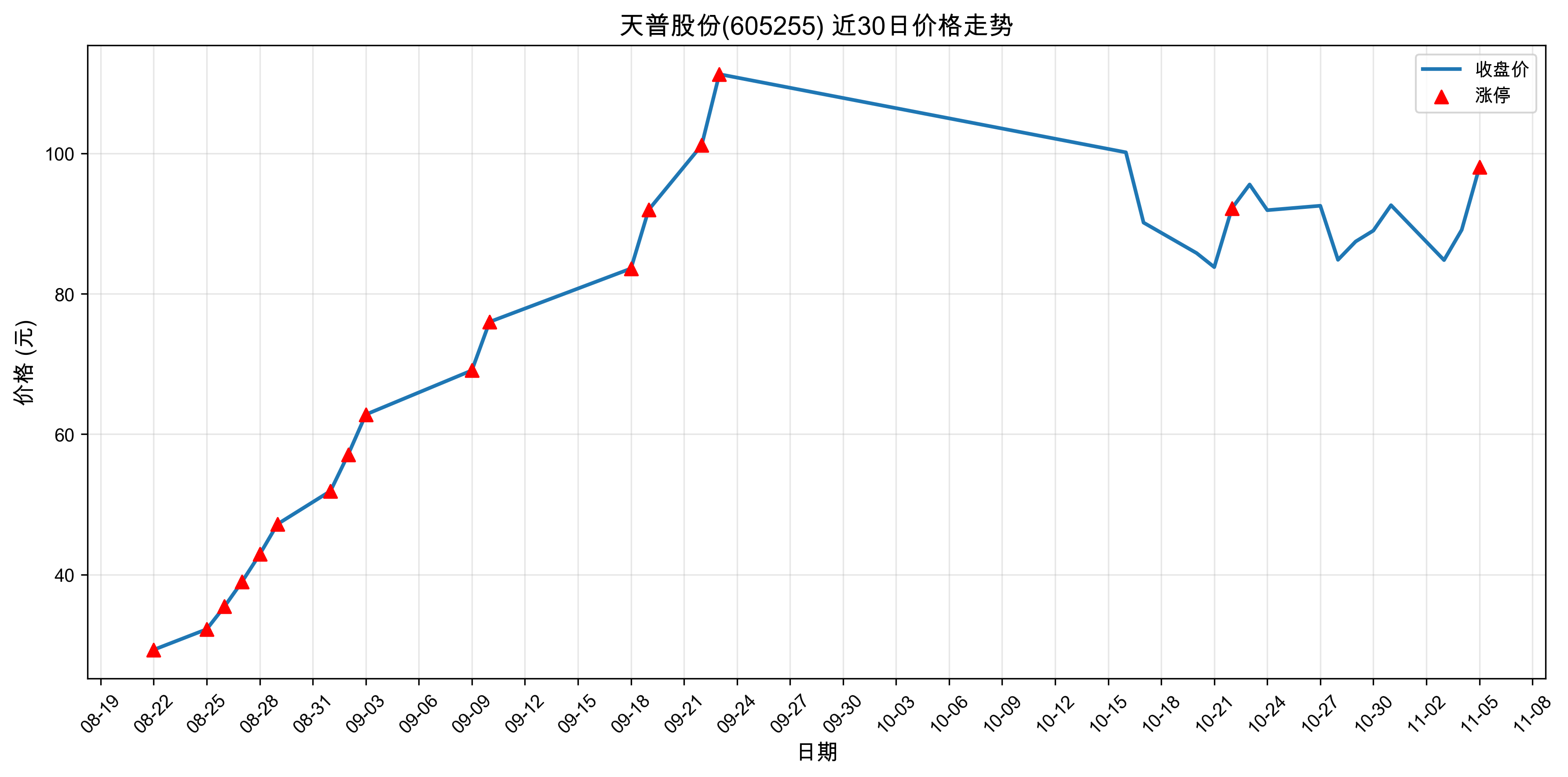 ���չɷ�605255������ͣԭ�򣺹�̬���+﮵��+����Դ������2025��11��05�գ�