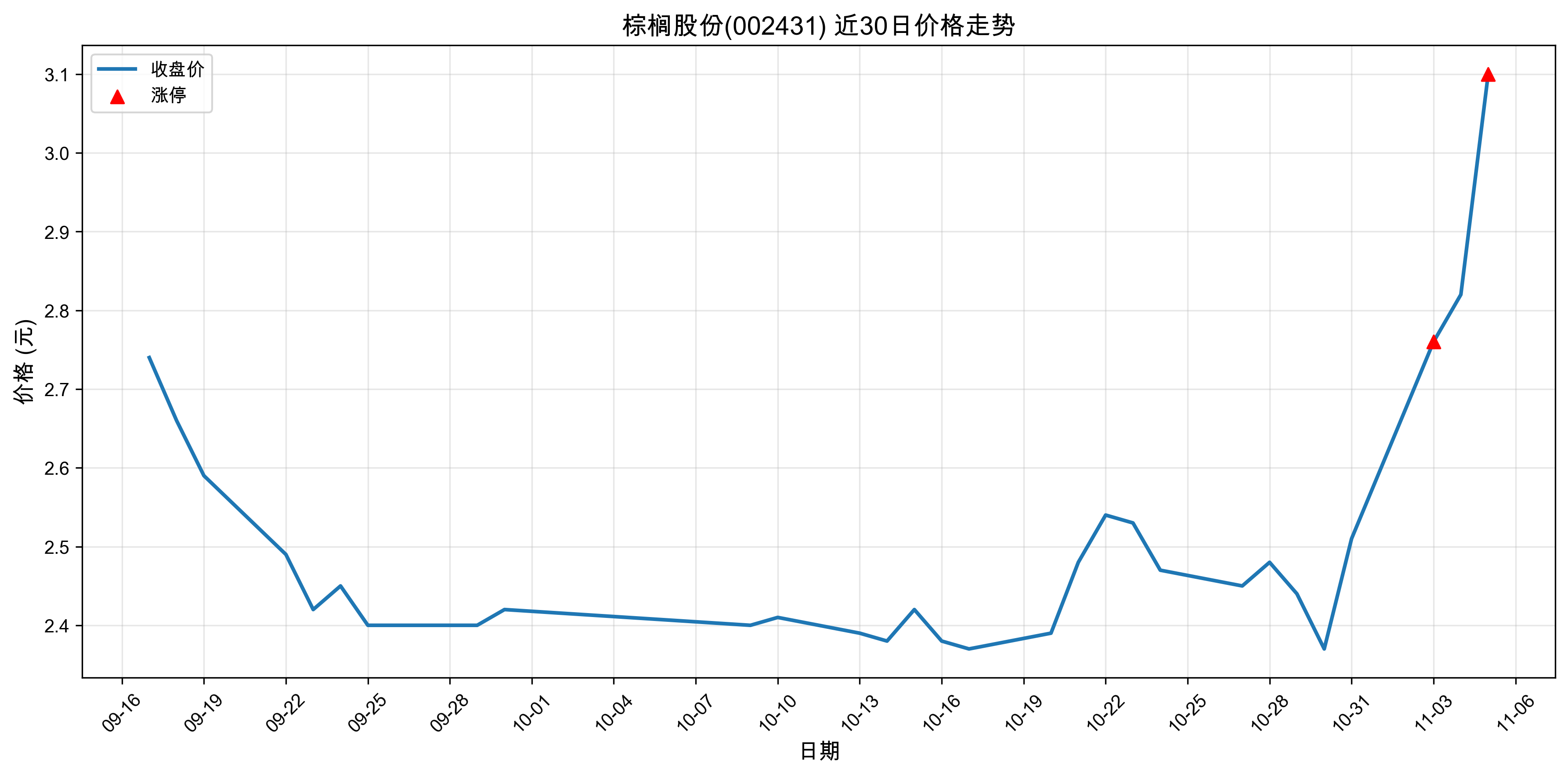 ��鵹ɷ�002431������ͣԭ���˹����ܣ�2025��11��05�գ�