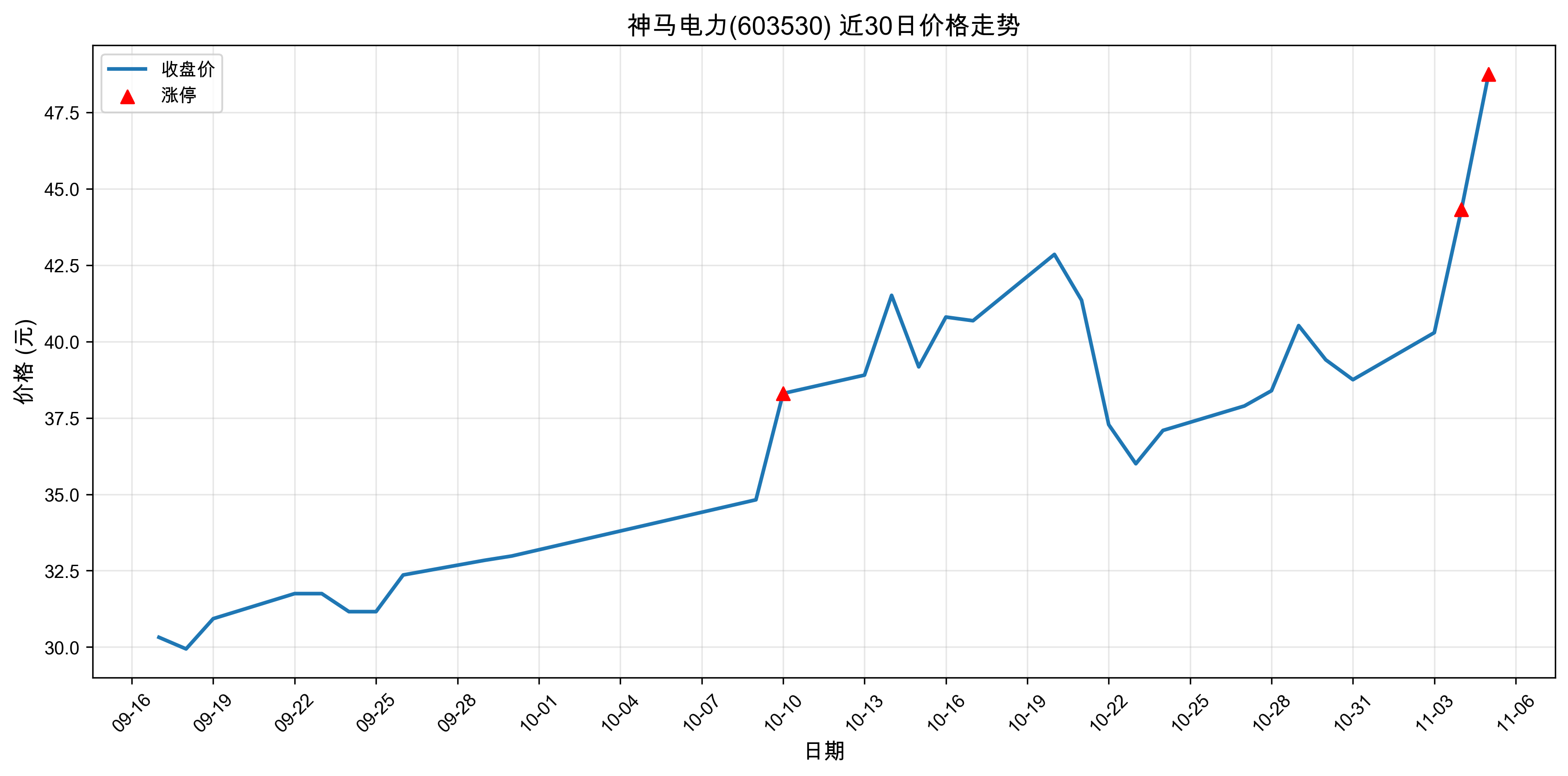 ��������603530������ͣԭ���˹����ܣ�2025��11��05�գ�