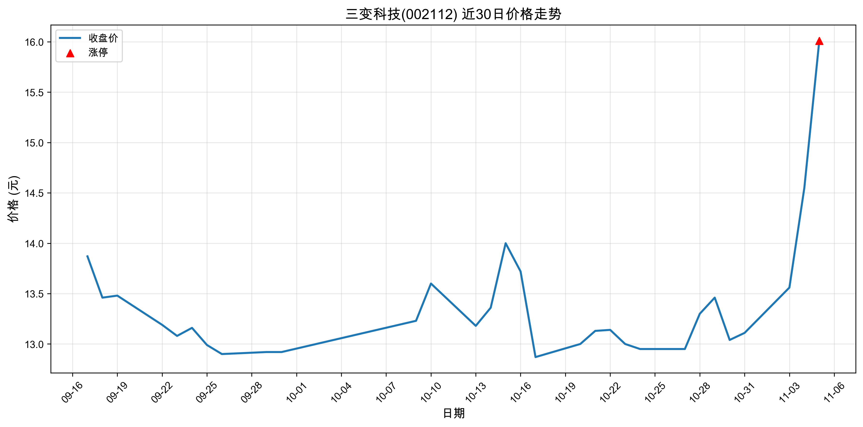 ����Ƽ�002112������ͣԭ�򣺴���+�˹����ܣ�2025��11��05�գ�