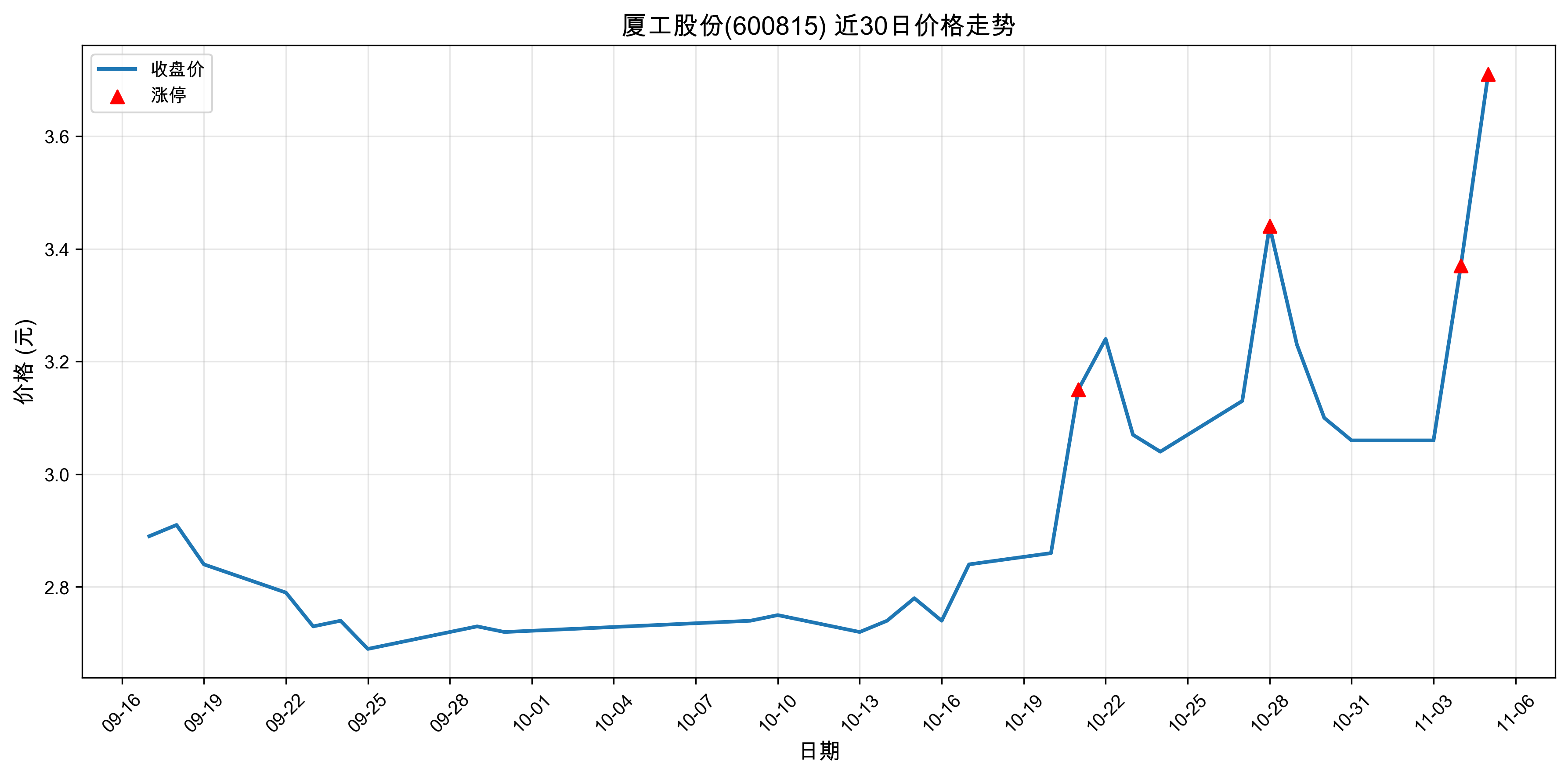 �ù��ɷ�600815������ͣԭ���˹����ܣ�2025��11��05�գ�