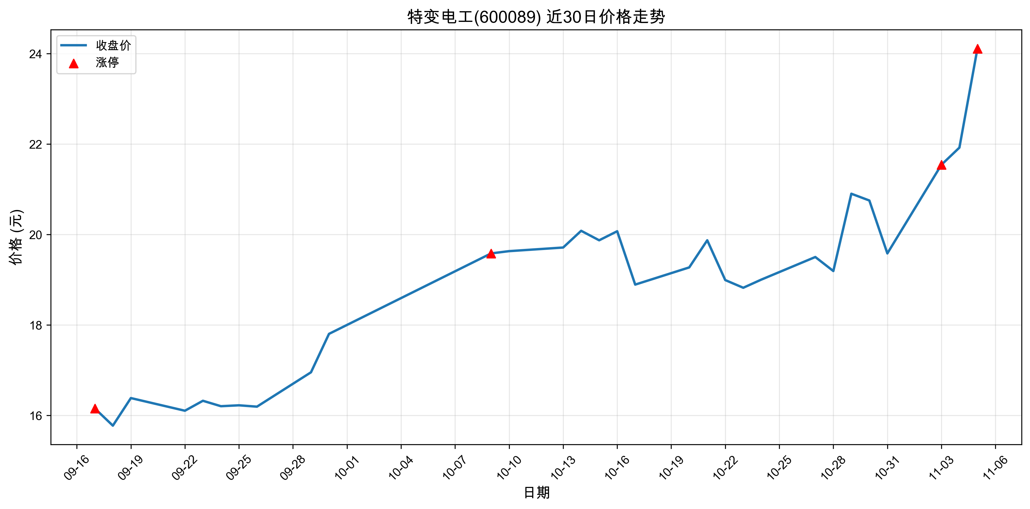 �ر�繤600089������ͣԭ���˹����ܣ�2025��11��05�գ�