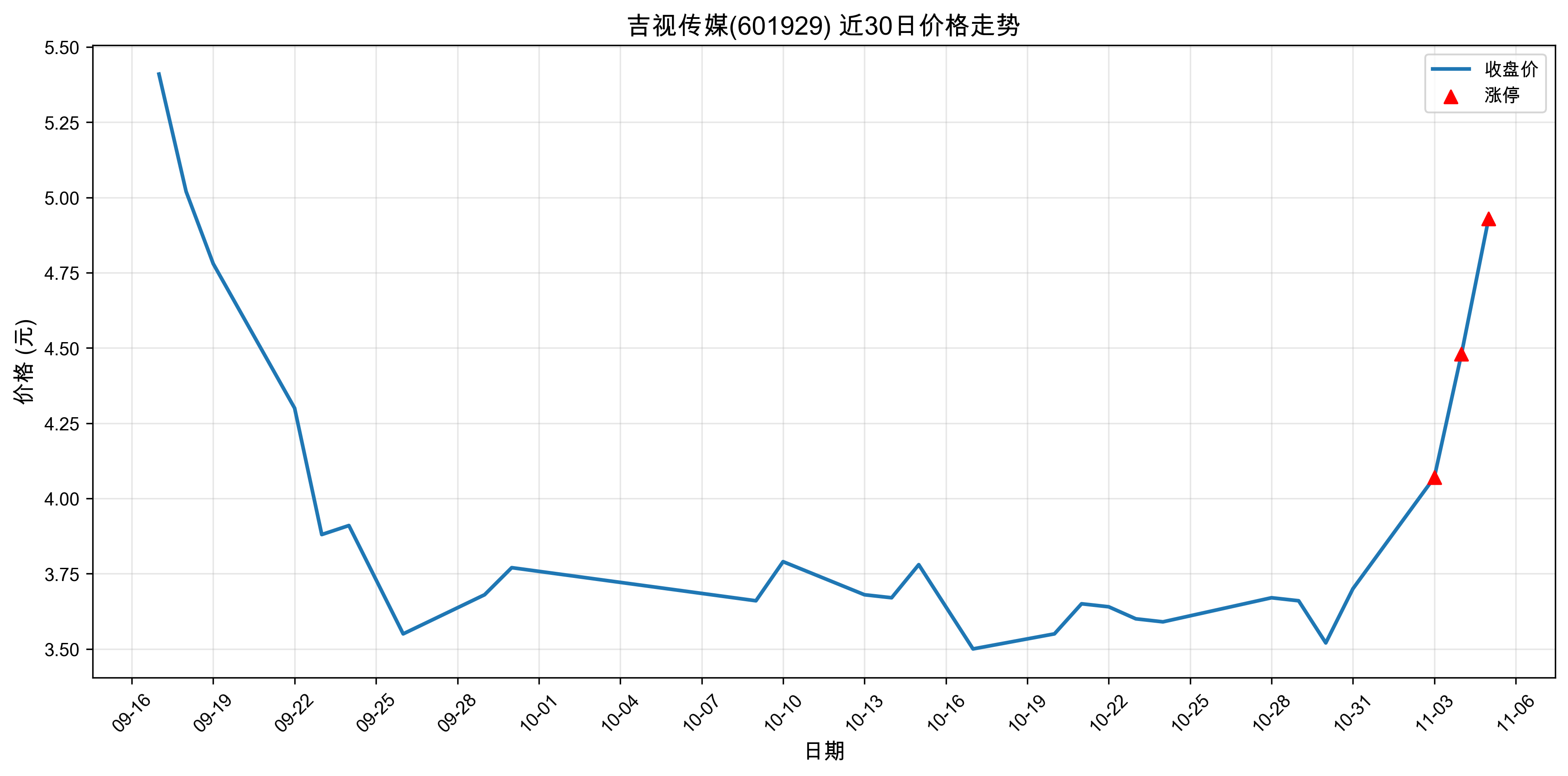 ���Ӵ�ý601929������ͣԭ���˹����ܣ�2025��11��05�գ�