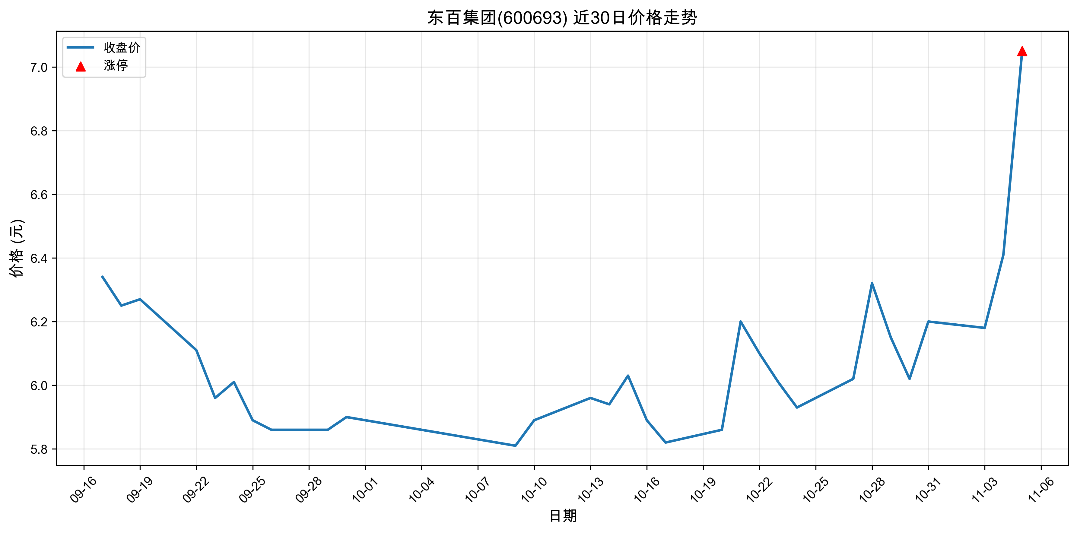 ���ټ���600693������ͣԭ���˹����ܣ�2025��11��05�գ�