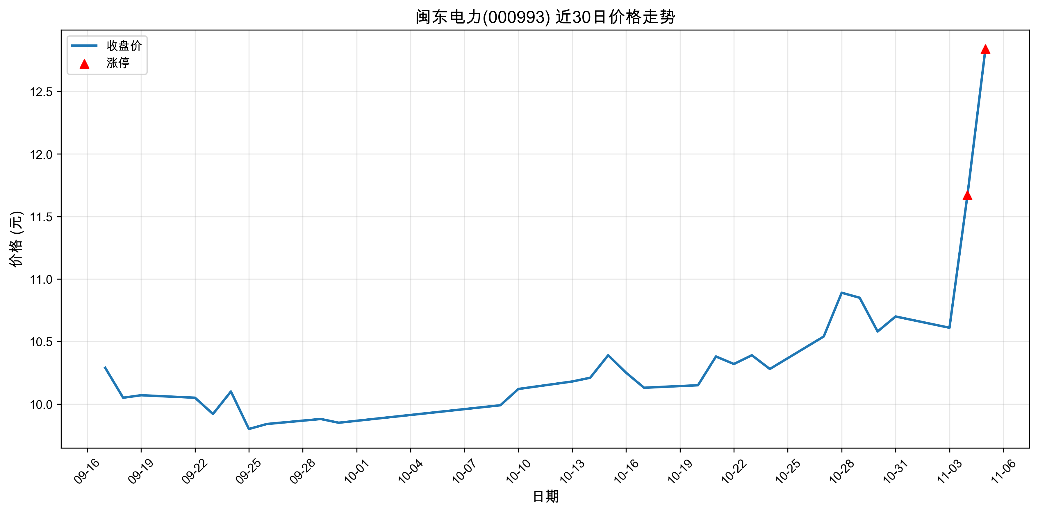 ��������000993������ͣԭ�򣺴���+���+�˹����ܣ�2025��11��05�գ�