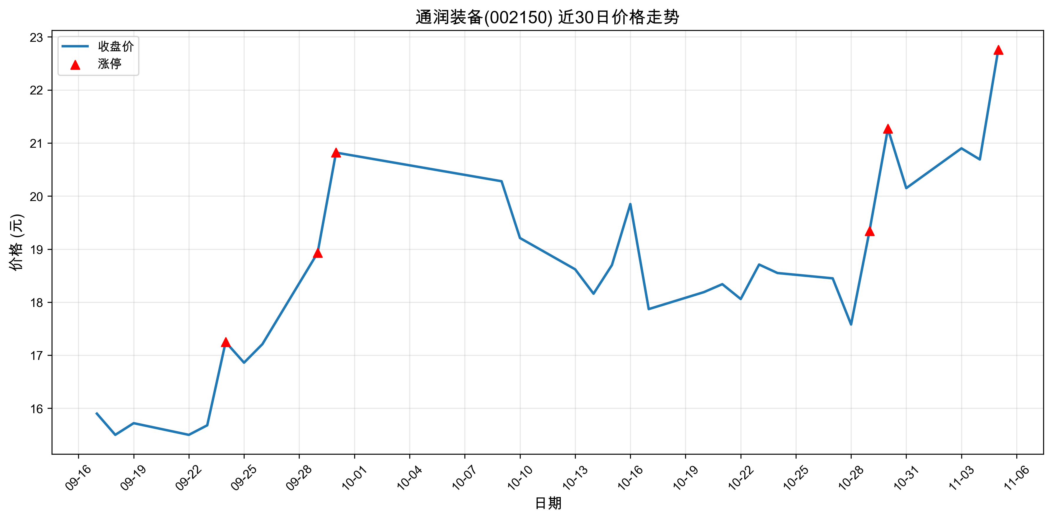 ͨ��װ��002150������ͣԭ�򣺹��+�˹����ܣ�2025��11��05�գ�