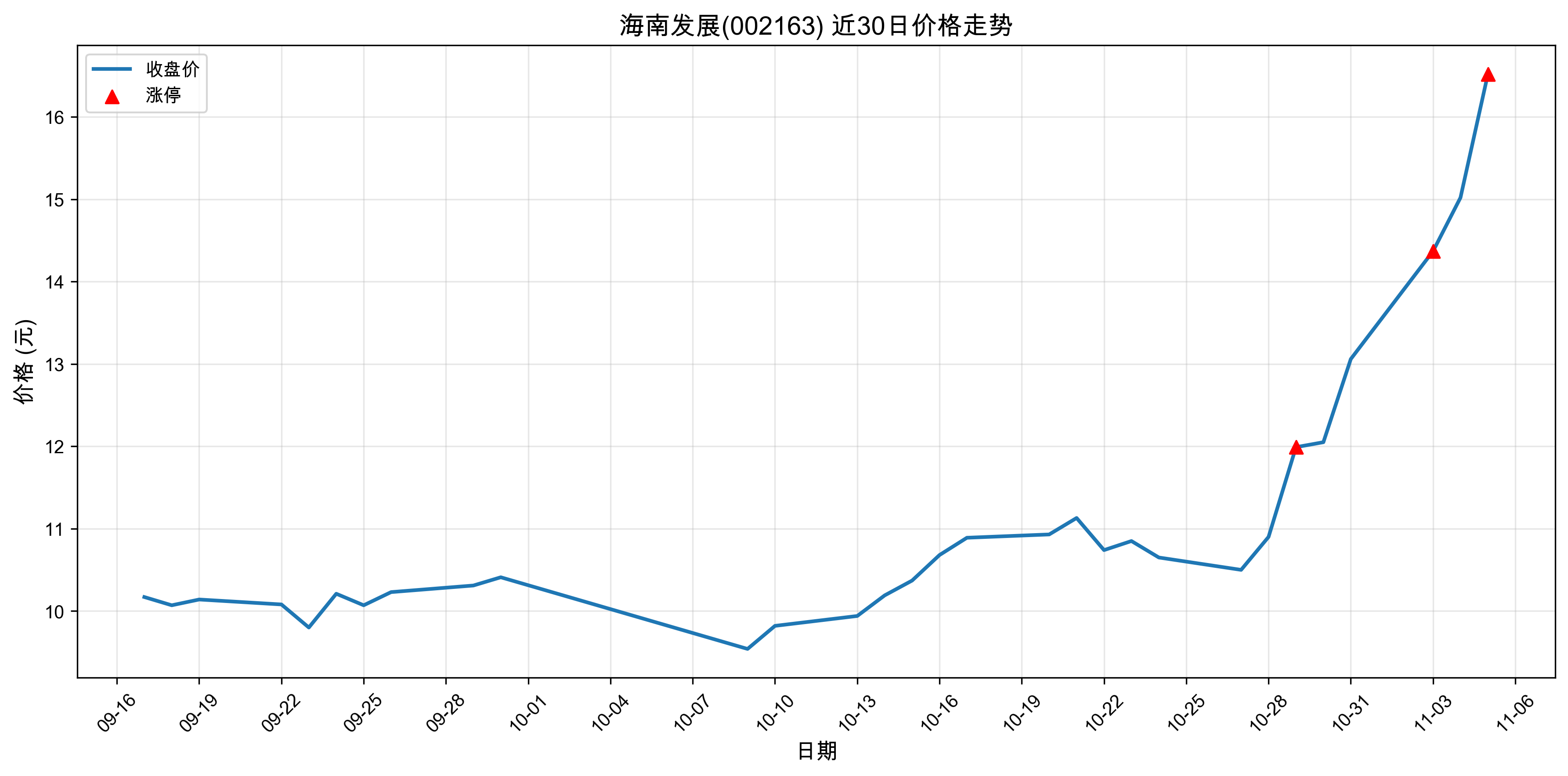 ���Ϸ�չ002163������ͣԭ�򣺹��+�˹����ܣ�2025��11��05�գ�