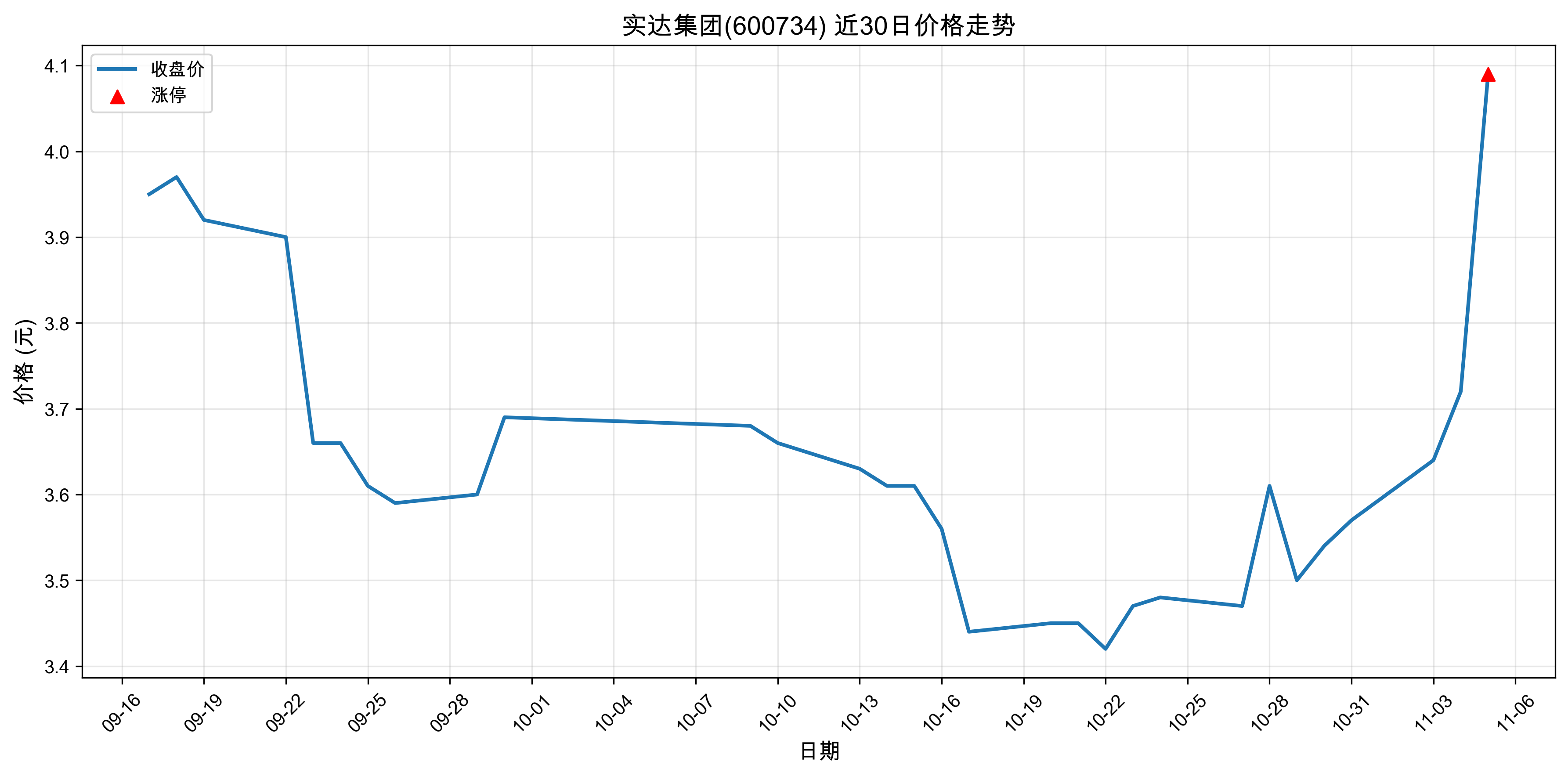 ʵ�Ｏ��600734������ͣԭ���˹�����+ҽҩ��2025��11��05�գ�