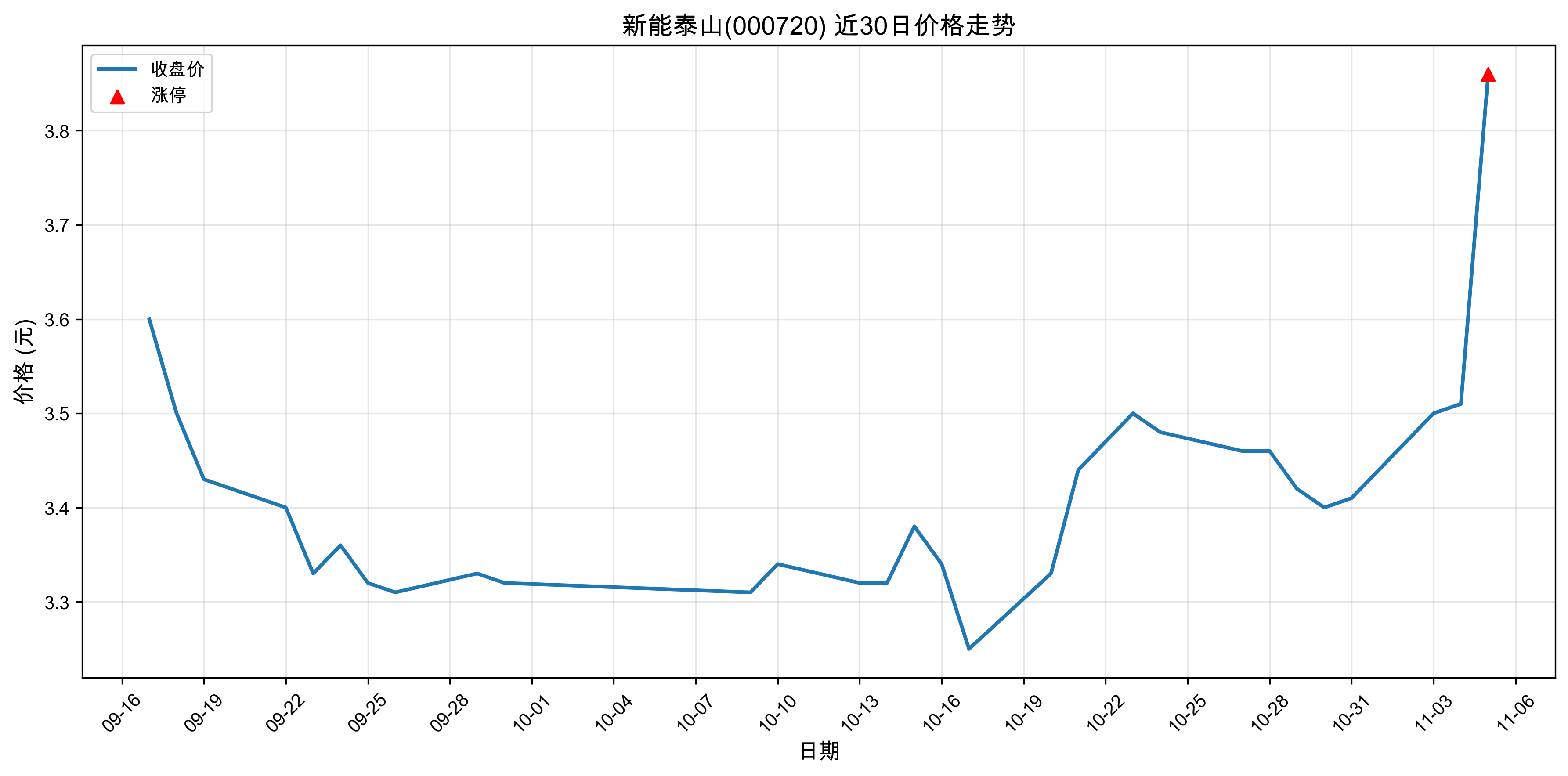 ����̩ɽ000720������ͣԭ�򣺴���+���+�˹����ܣ�2025��11��05�գ�