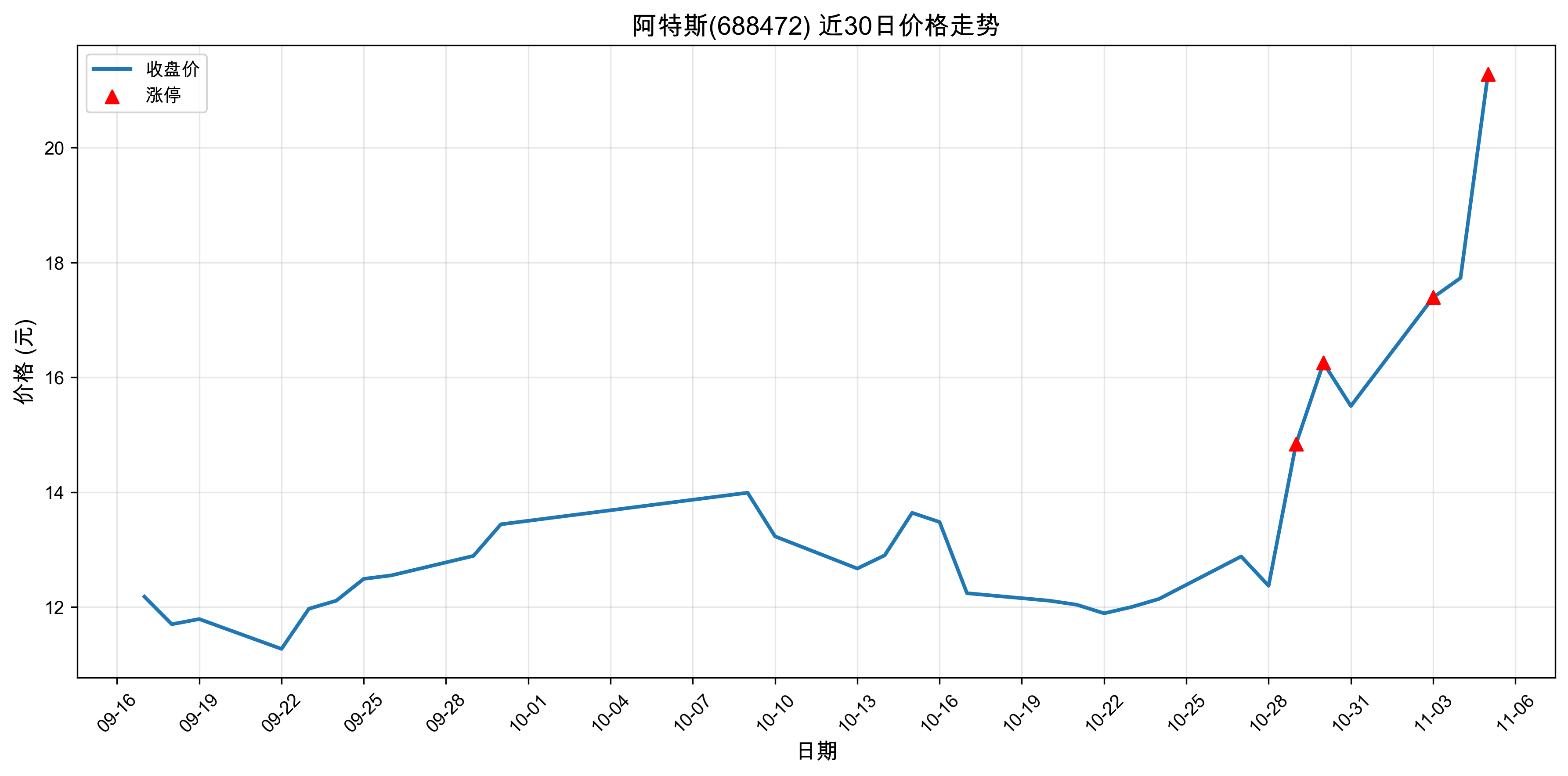 ����˹688472������ͣԭ�򣺴���+���+�˹����ܣ�2025��11��05�գ�