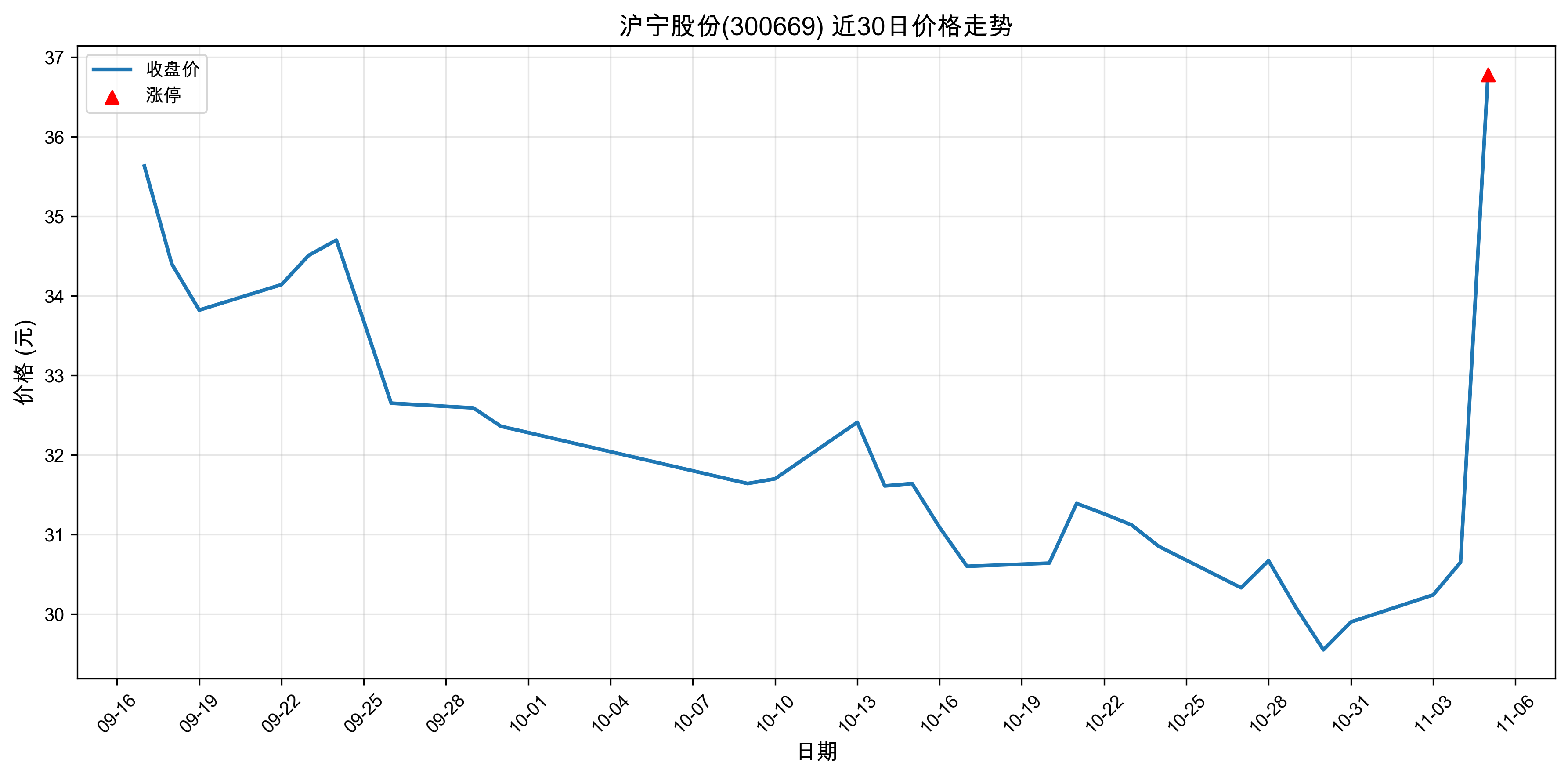 �����ɷ�300669������ͣԭ�򣺿Ƽ�����+�ɳ��ɣ�2025��11��05�գ�
