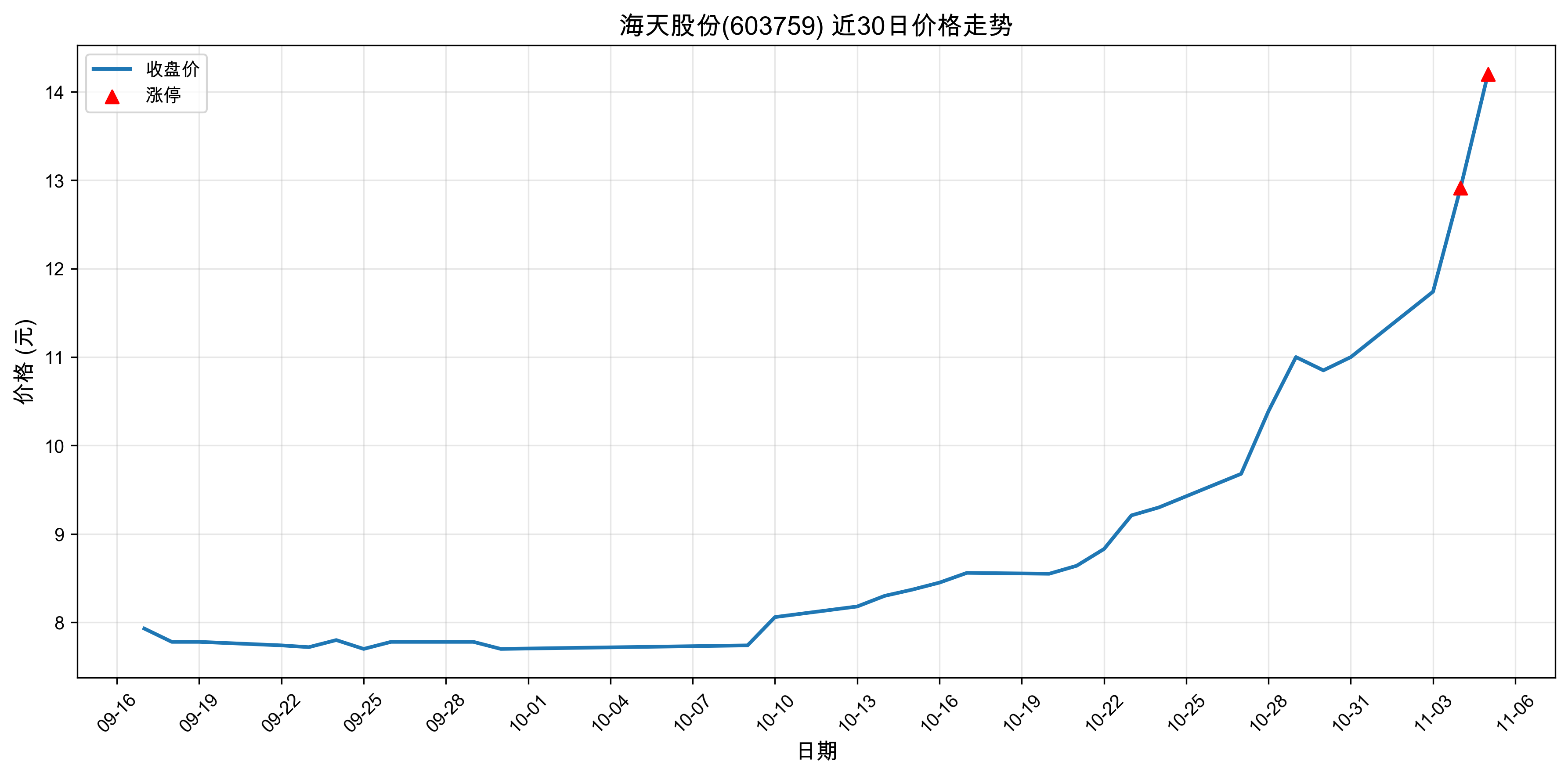 ����ɷ�603759������ͣԭ�򣺴���+�˹����ܣ�2025��11��05�գ�