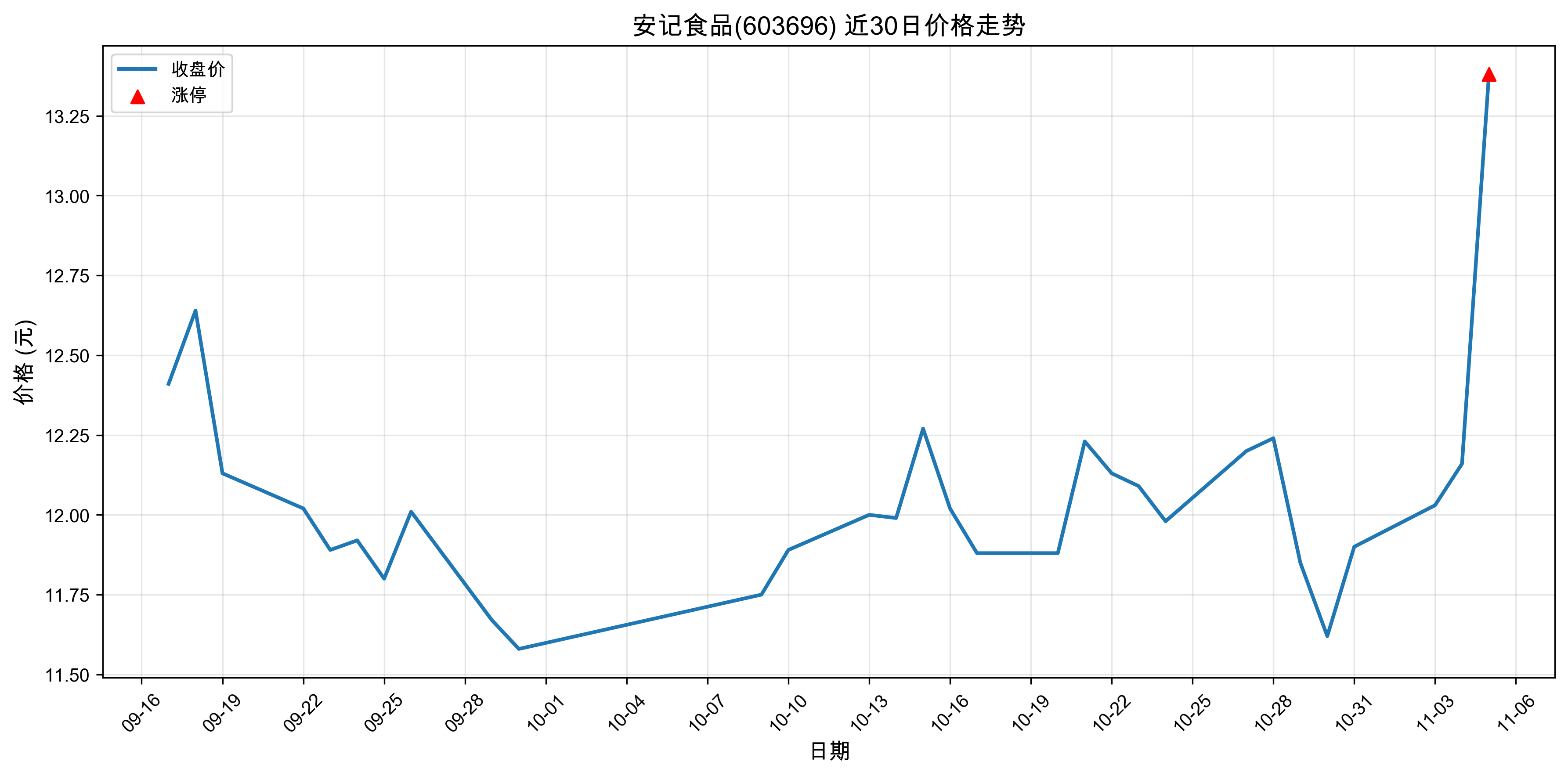 ����ʳƷ603696������ͣԭ���˹�����+ҽҩ��2025��11��05�գ�