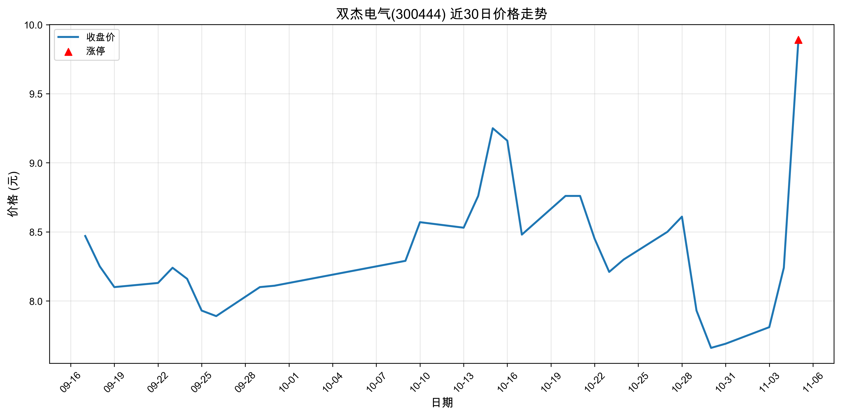 ˫�ܵ���300444������ͣԭ�򣺴���+�˹����ܣ�2025��11��05�գ�