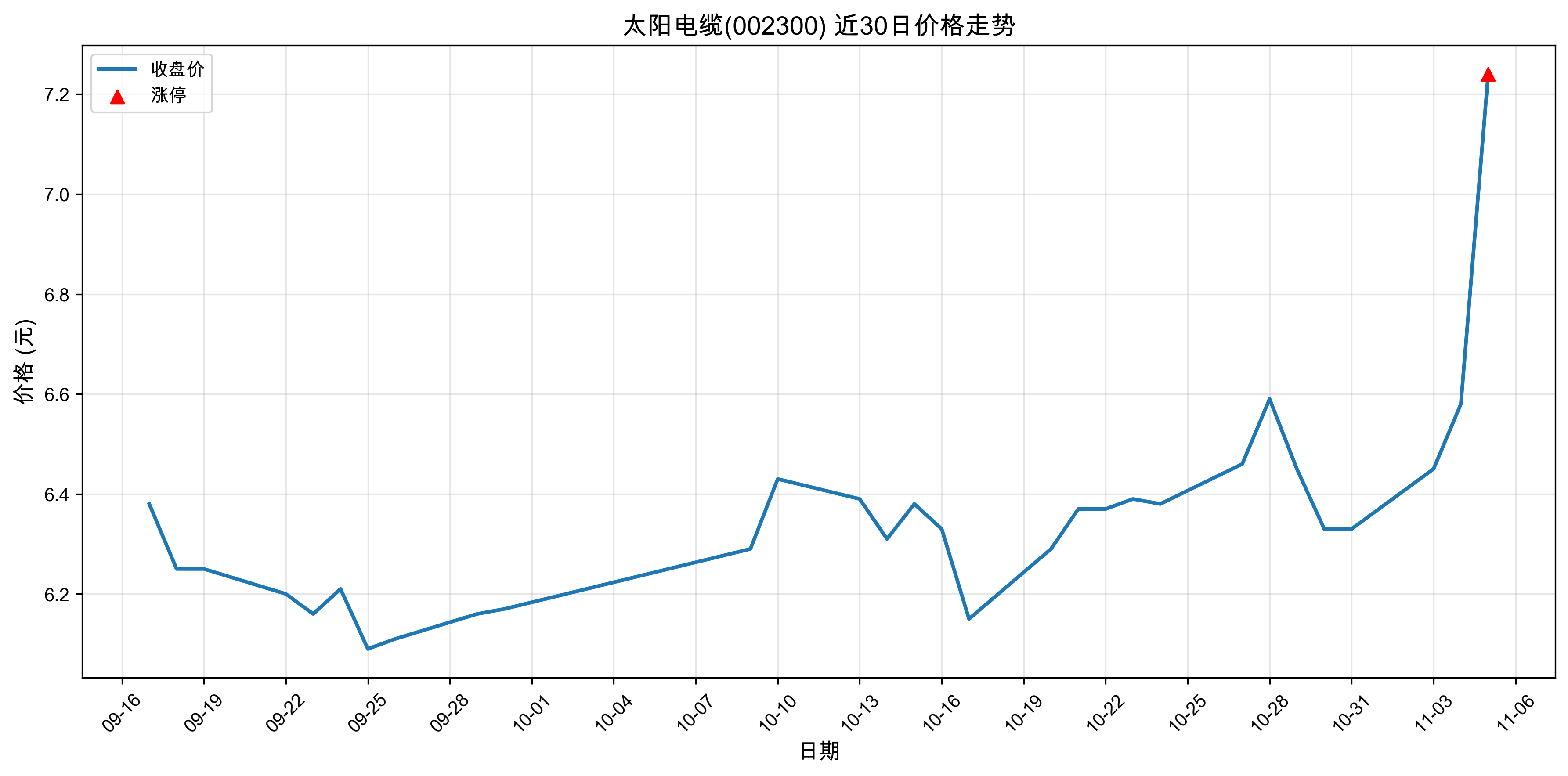 ̫������002300������ͣԭ���˹����ܣ�2025��11��05�գ�