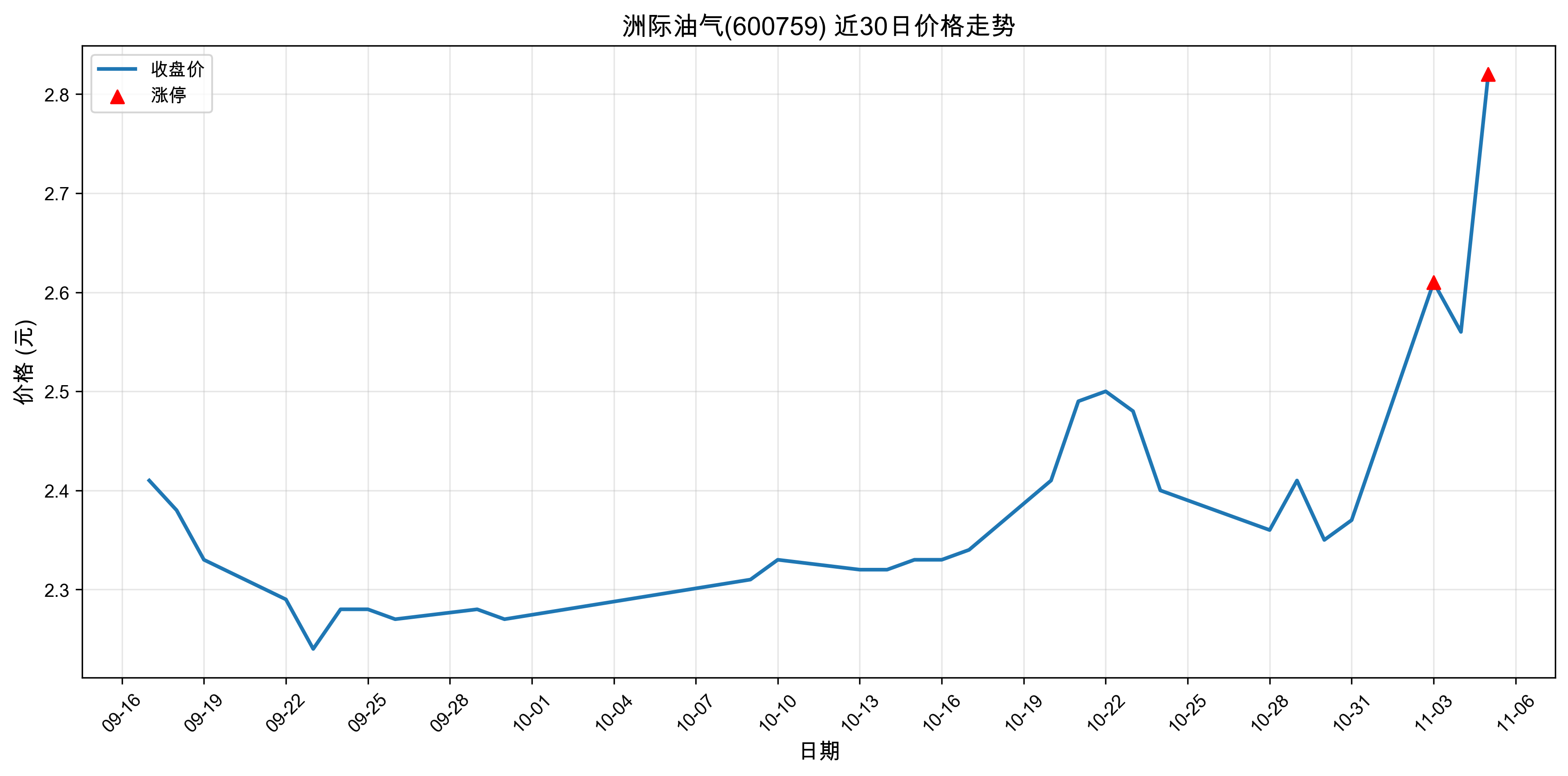 �޼�����600759������ͣԭ���˹����ܣ�2025��11��05�գ�