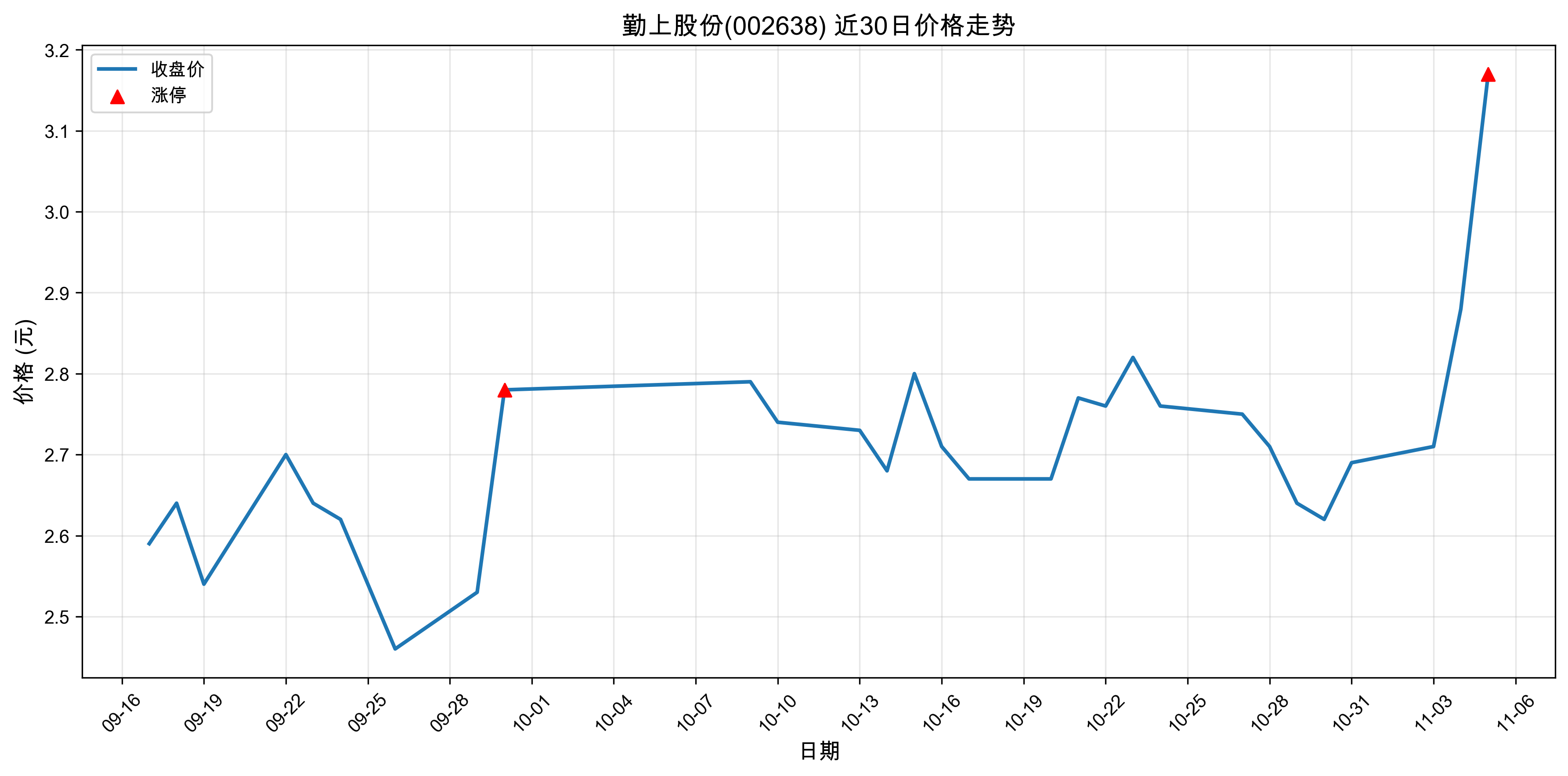 ���Ϲɷ�002638������ͣԭ���˹����ܣ�2025��11��05�գ�
