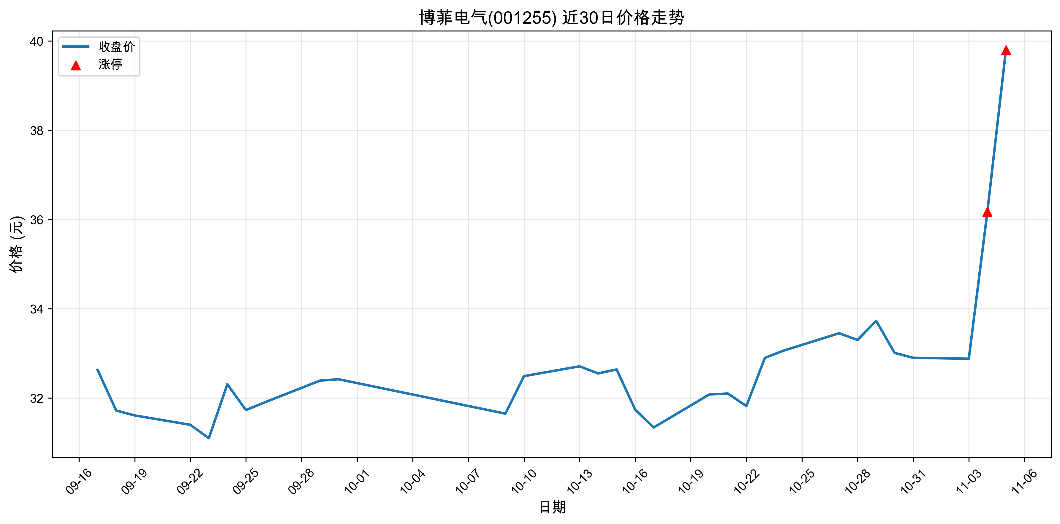 ���Ƶ���001255������ͣԭ�򣺹�̬���+�˹����ܣ�2025��11��05�գ�