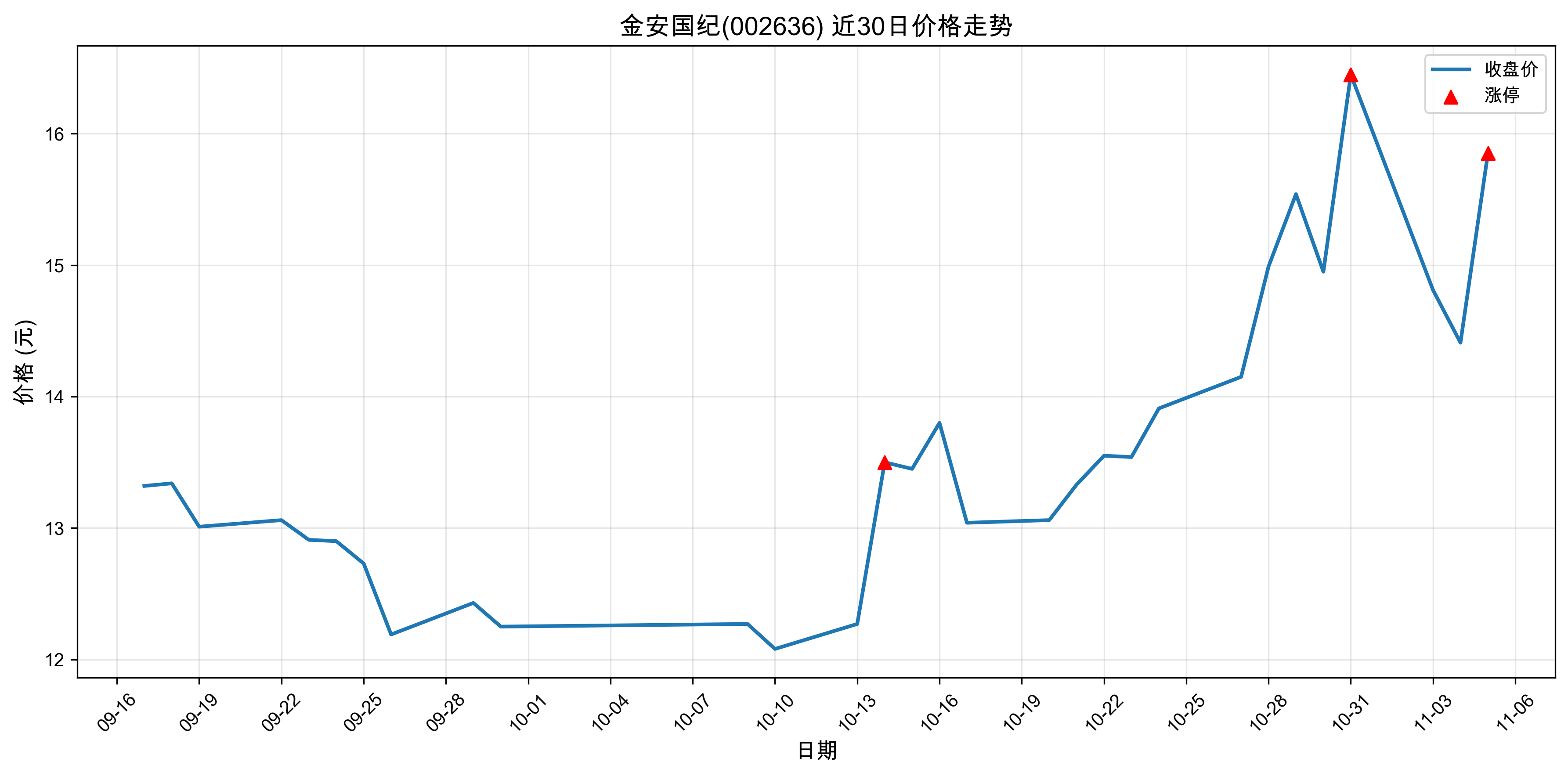 �𰲹���002636������ͣԭ���˹�����+оƬ��2025��11��05�գ�