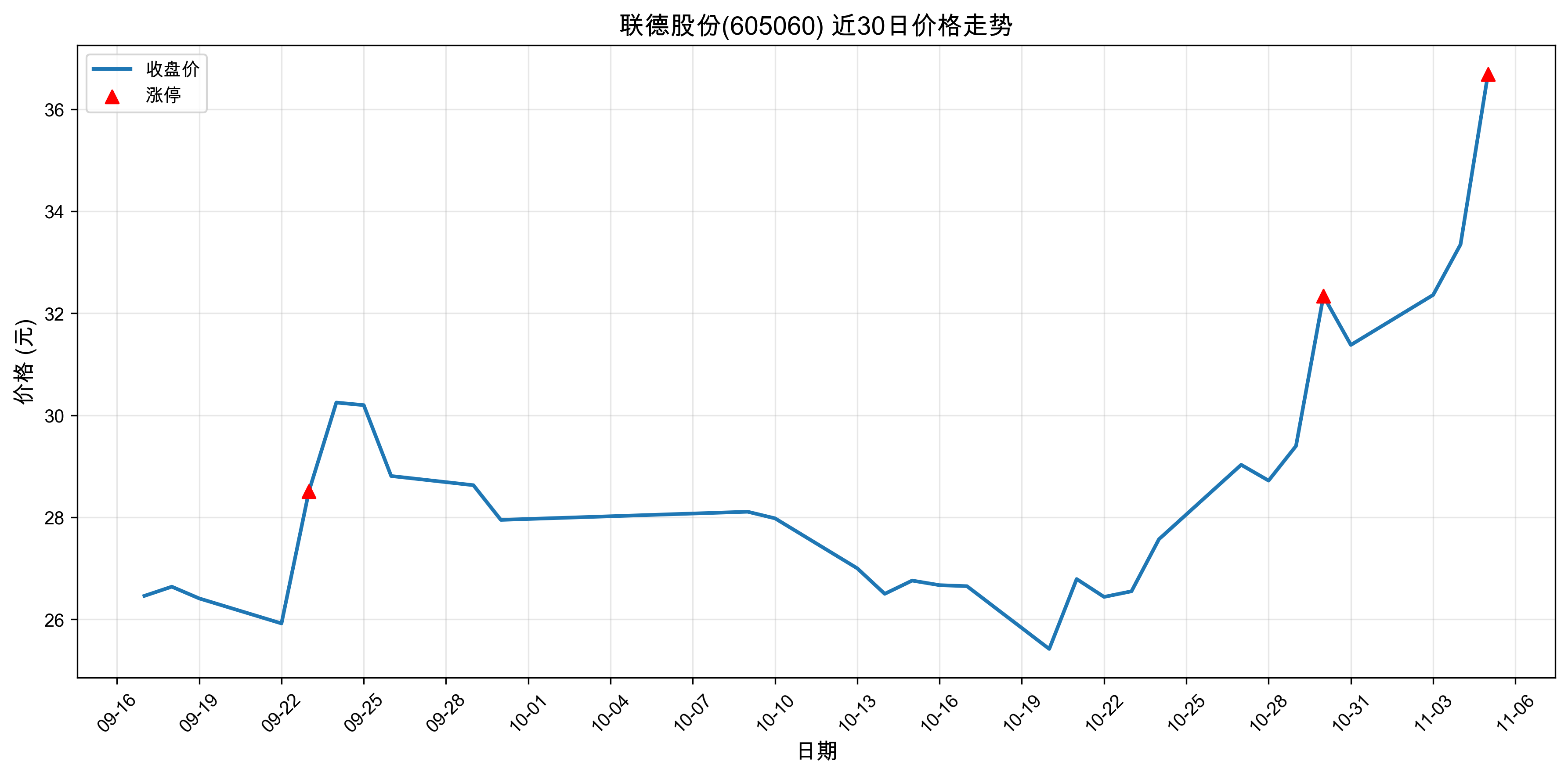 ���¹ɷ�605060������ͣԭ�򣺴���+���+�˹����ܣ�2025��11��05�գ�