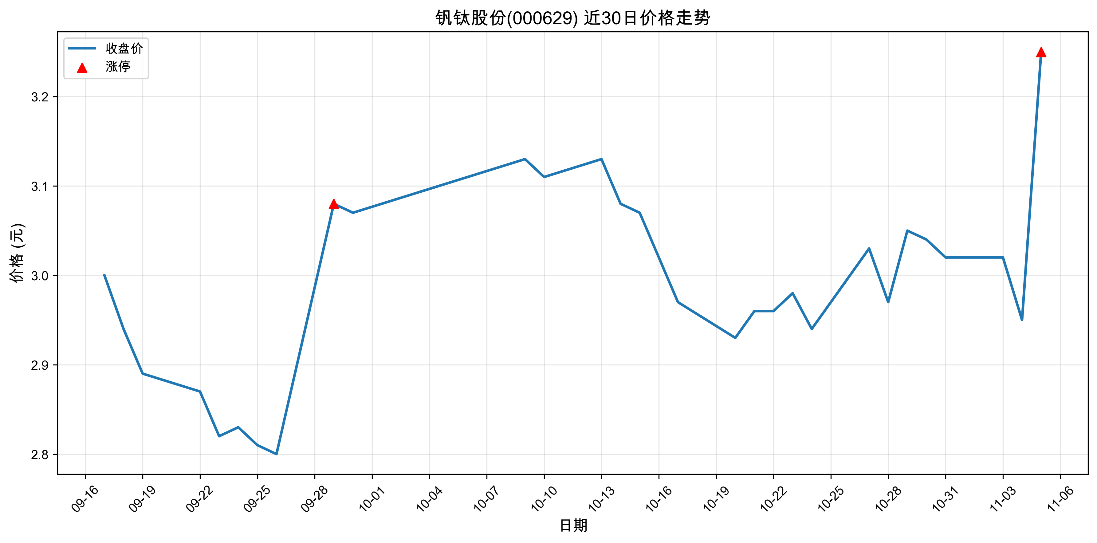 ���ѹɷ�000629������ͣԭ�򣺴���+�˹����ܣ�2025��11��05�գ�