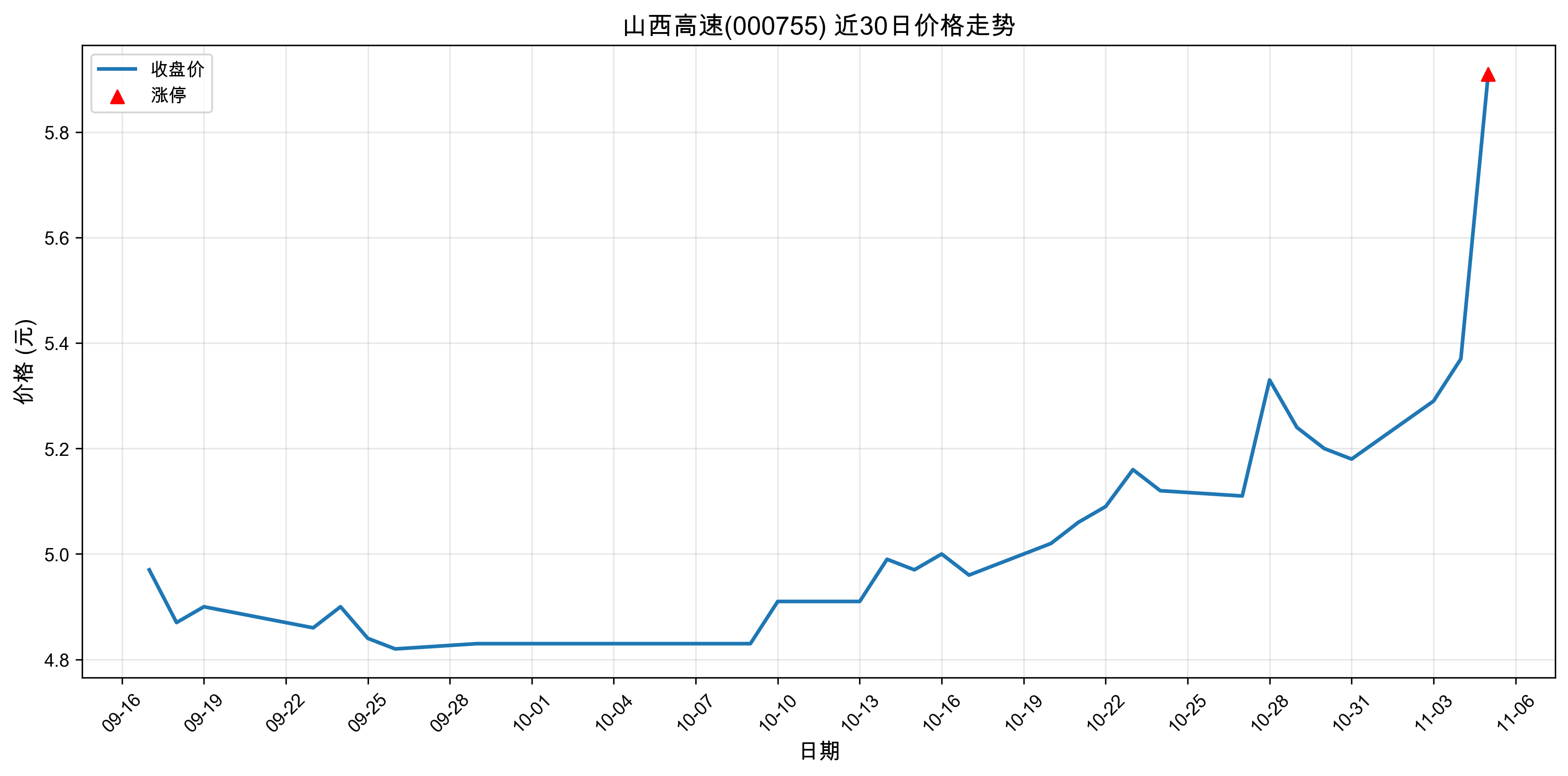 ɽ������000755������ͣԭ�򣺴�ͳ��ҵ+��ֵ�ɣ�2025��11��05�գ�