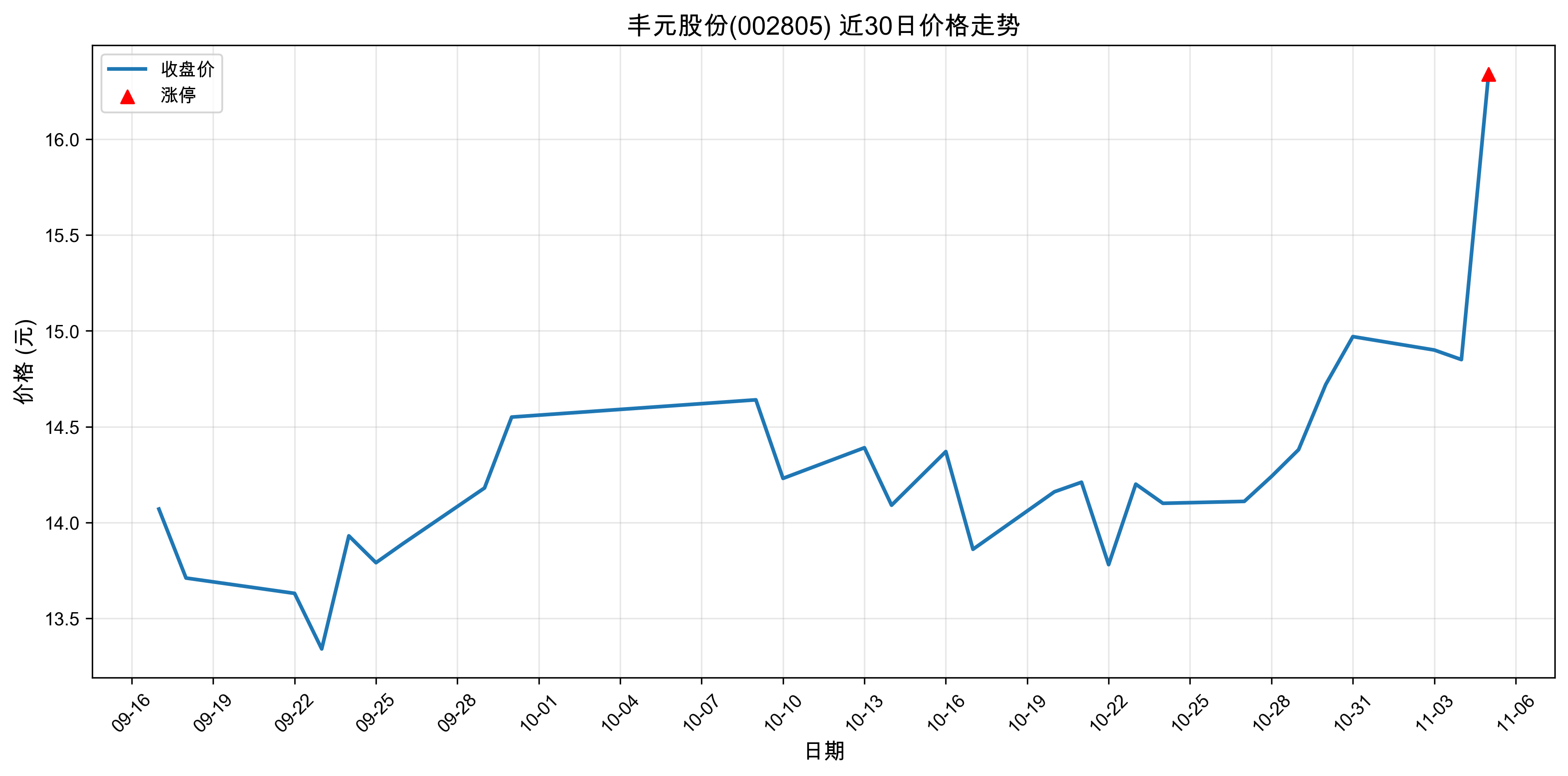 ��Ԫ�ɷ�002805������ͣԭ�򣺹�̬���+﮵��+�����ӵ�أ�2025��11��05�գ�