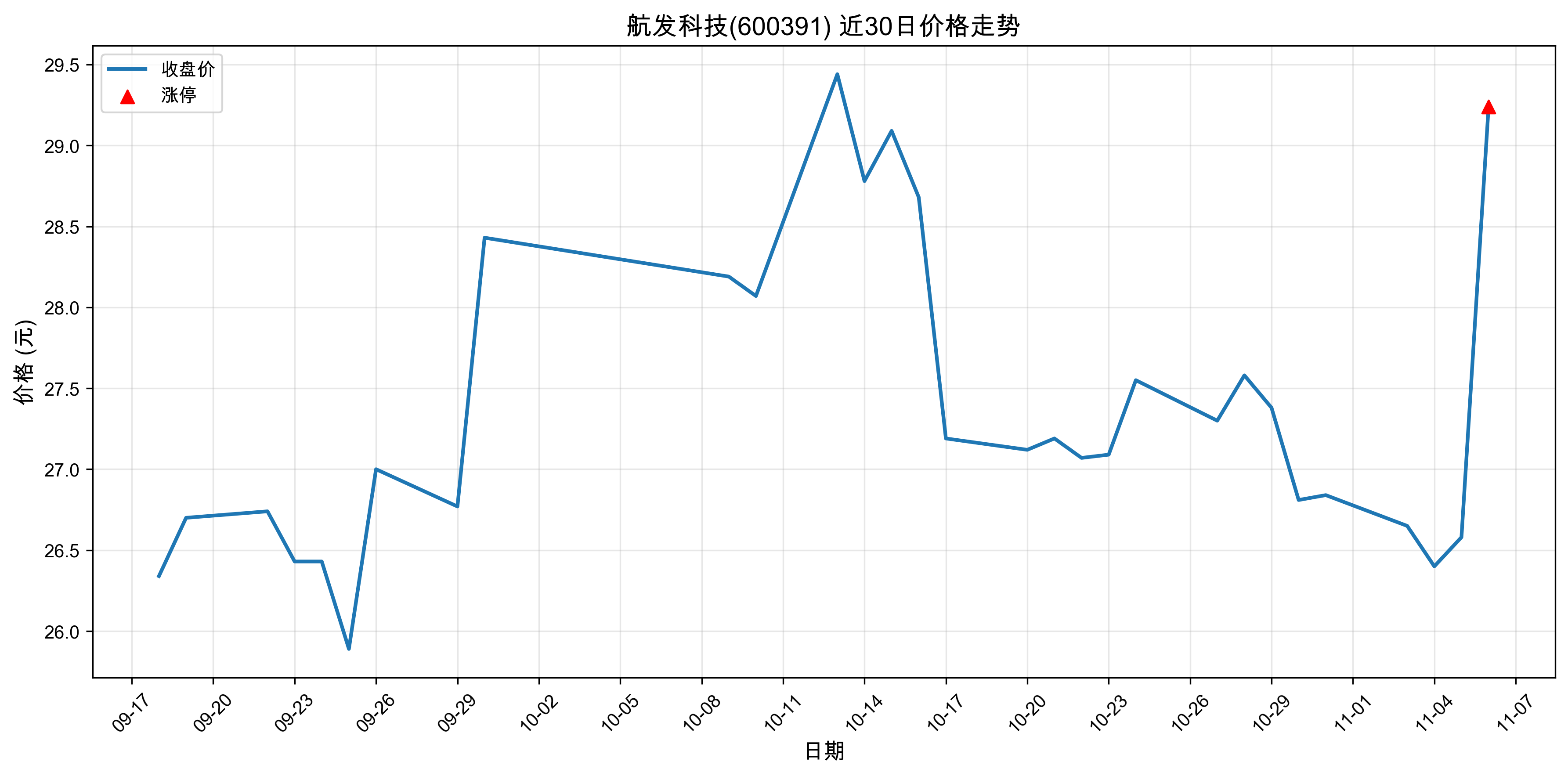 �����Ƽ�600391������ͣԭ���˹����ܣ�2025��11��06�գ�