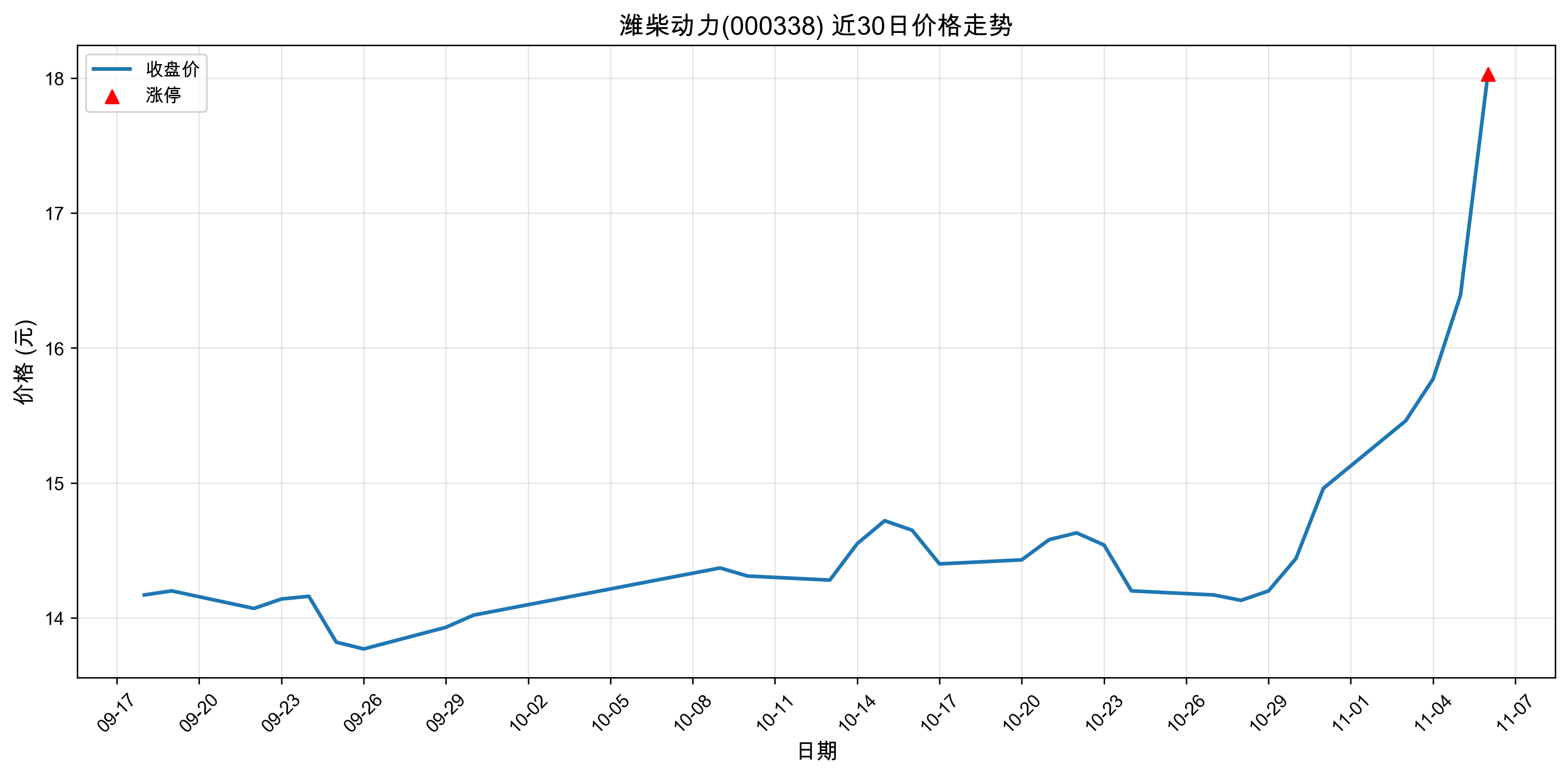 Ϋ����000338������ͣԭ���˹����ܣ�2025��11��06�գ�