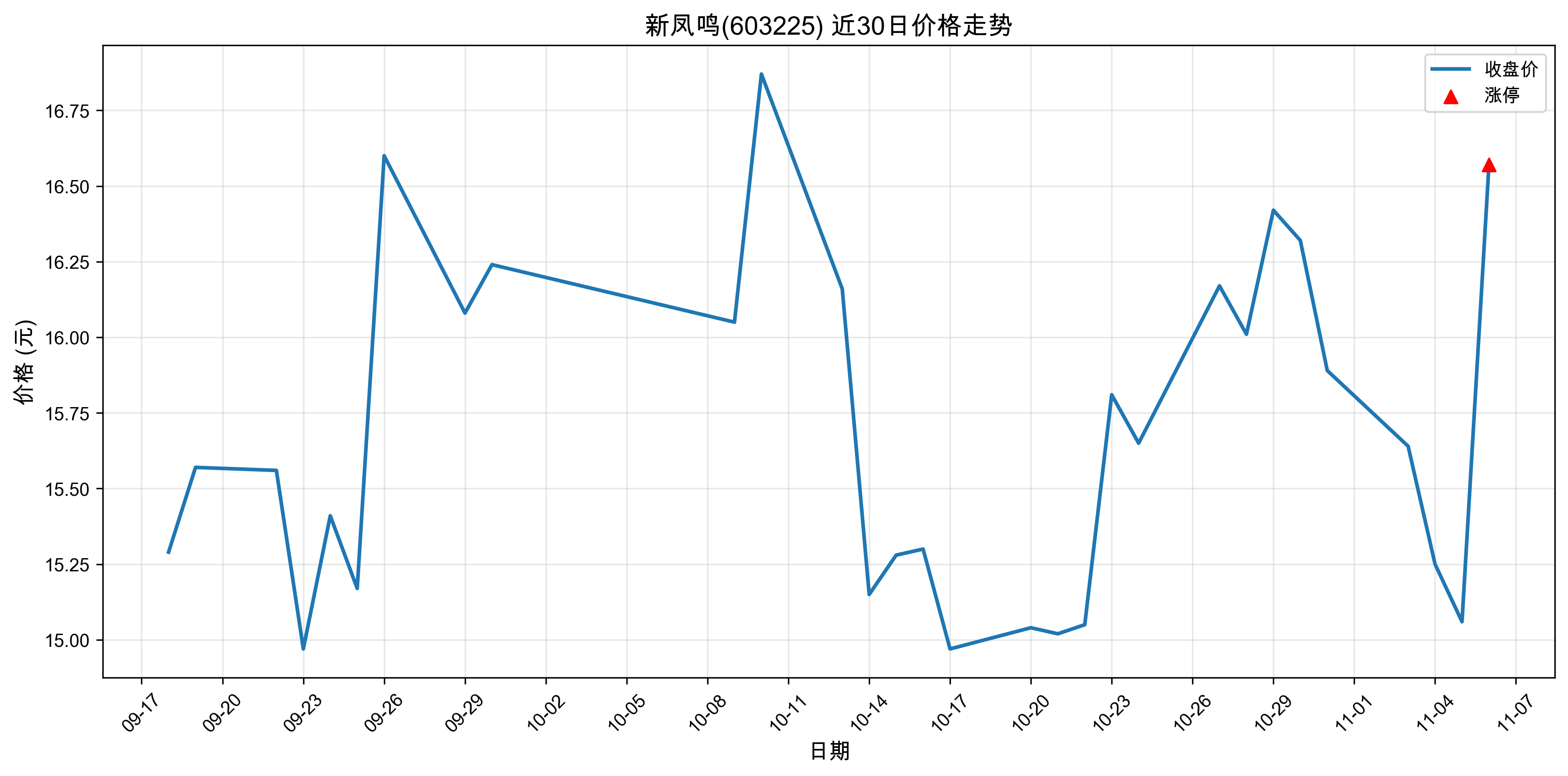 �·���603225������ͣԭ���˹����ܣ�2025��11��06�գ�