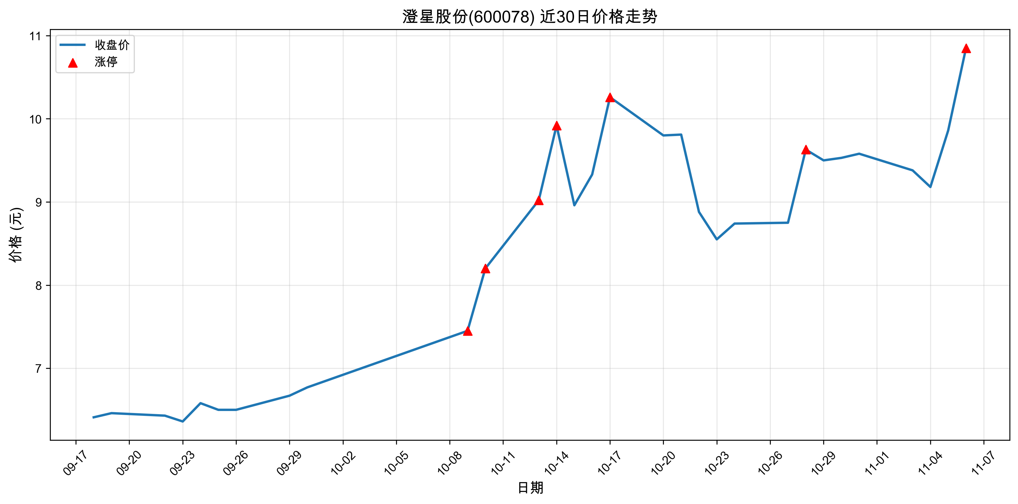 ���ǹɷ�600078������ͣԭ���˹����ܣ�2025��11��06�գ�