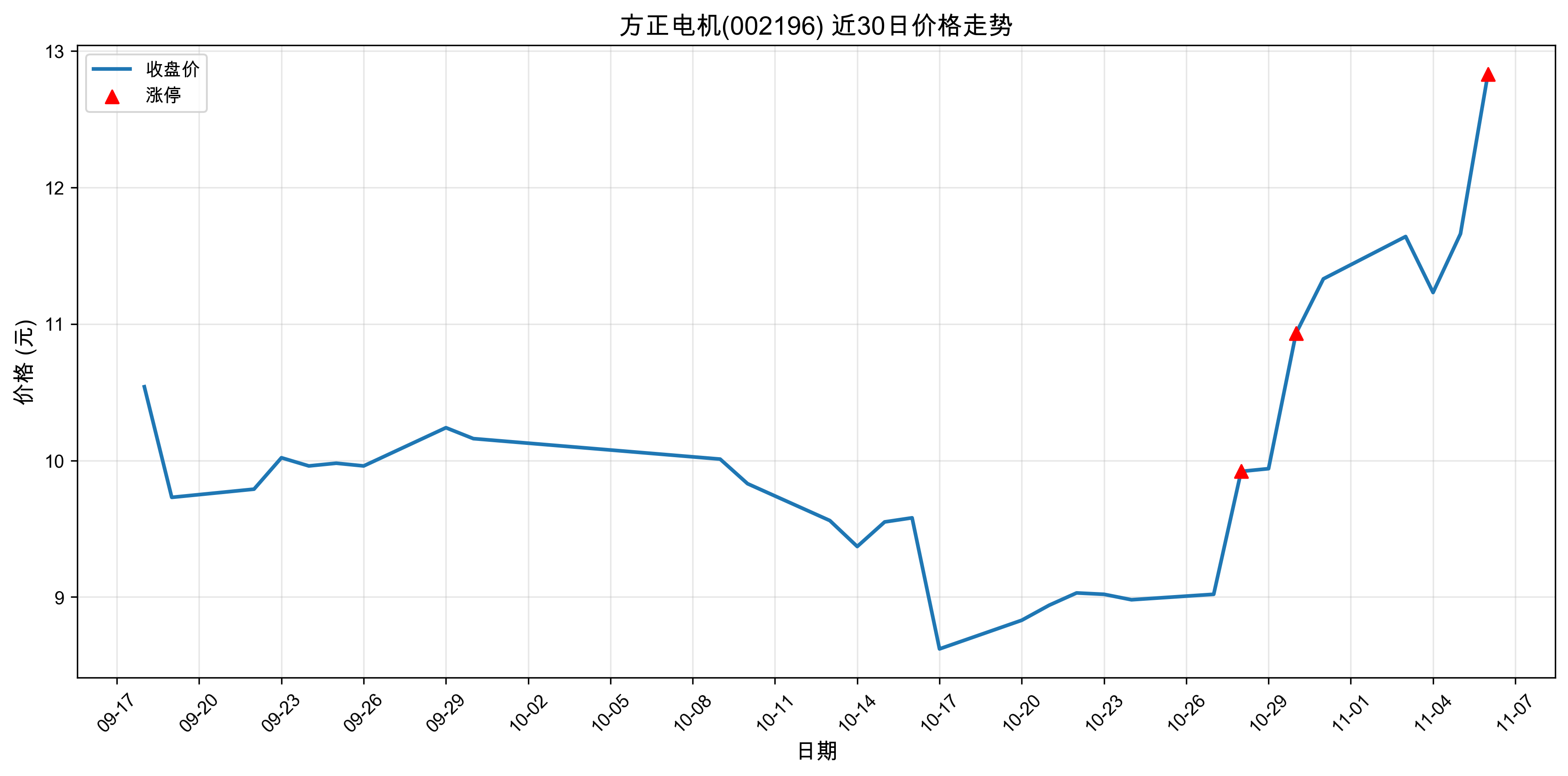 �������002196������ͣԭ���˹����ܣ�2025��11��06�գ�