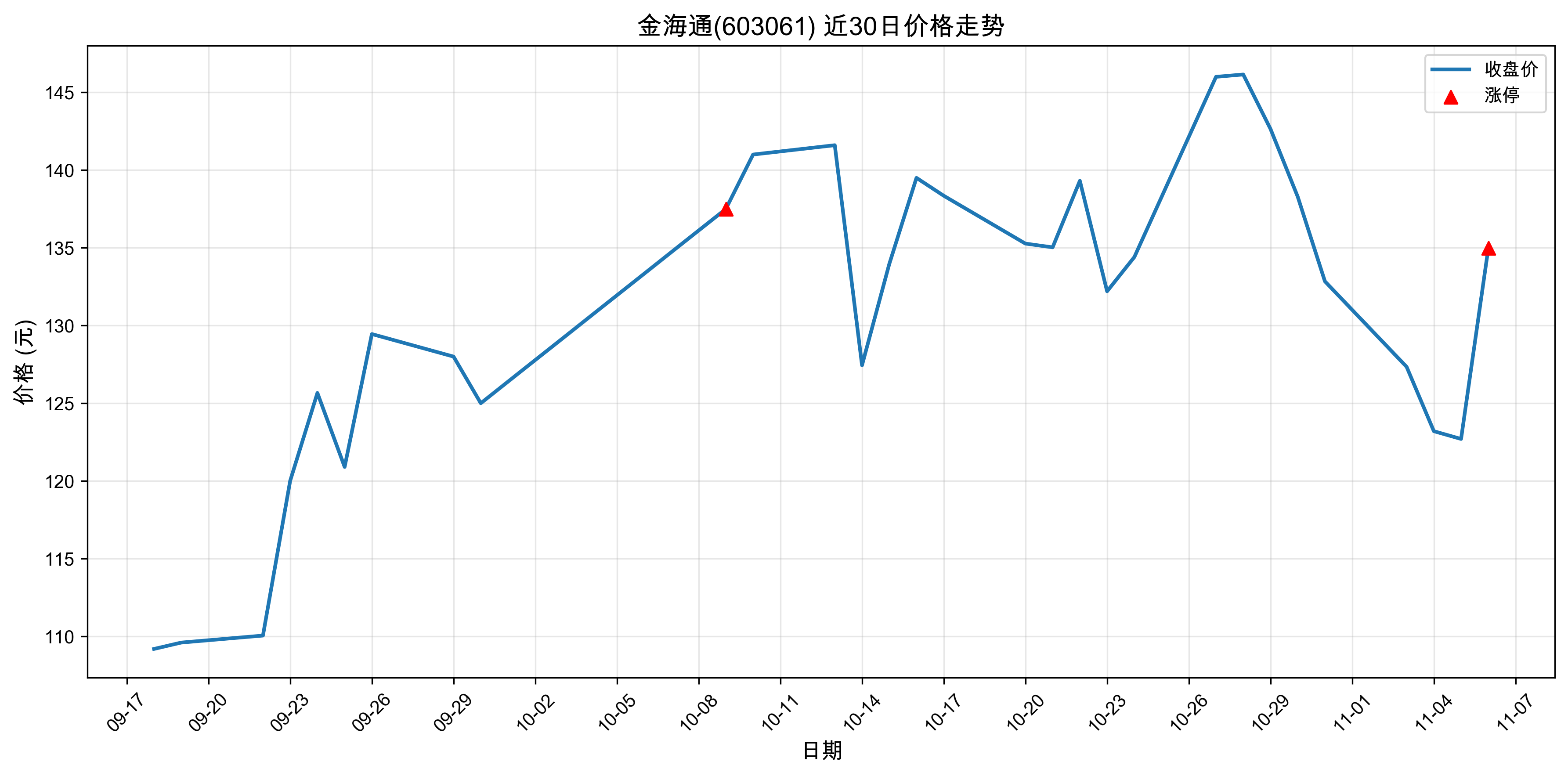 ��ͨ603061������ͣԭ���˹�����+оƬ��2025��11��06�գ�