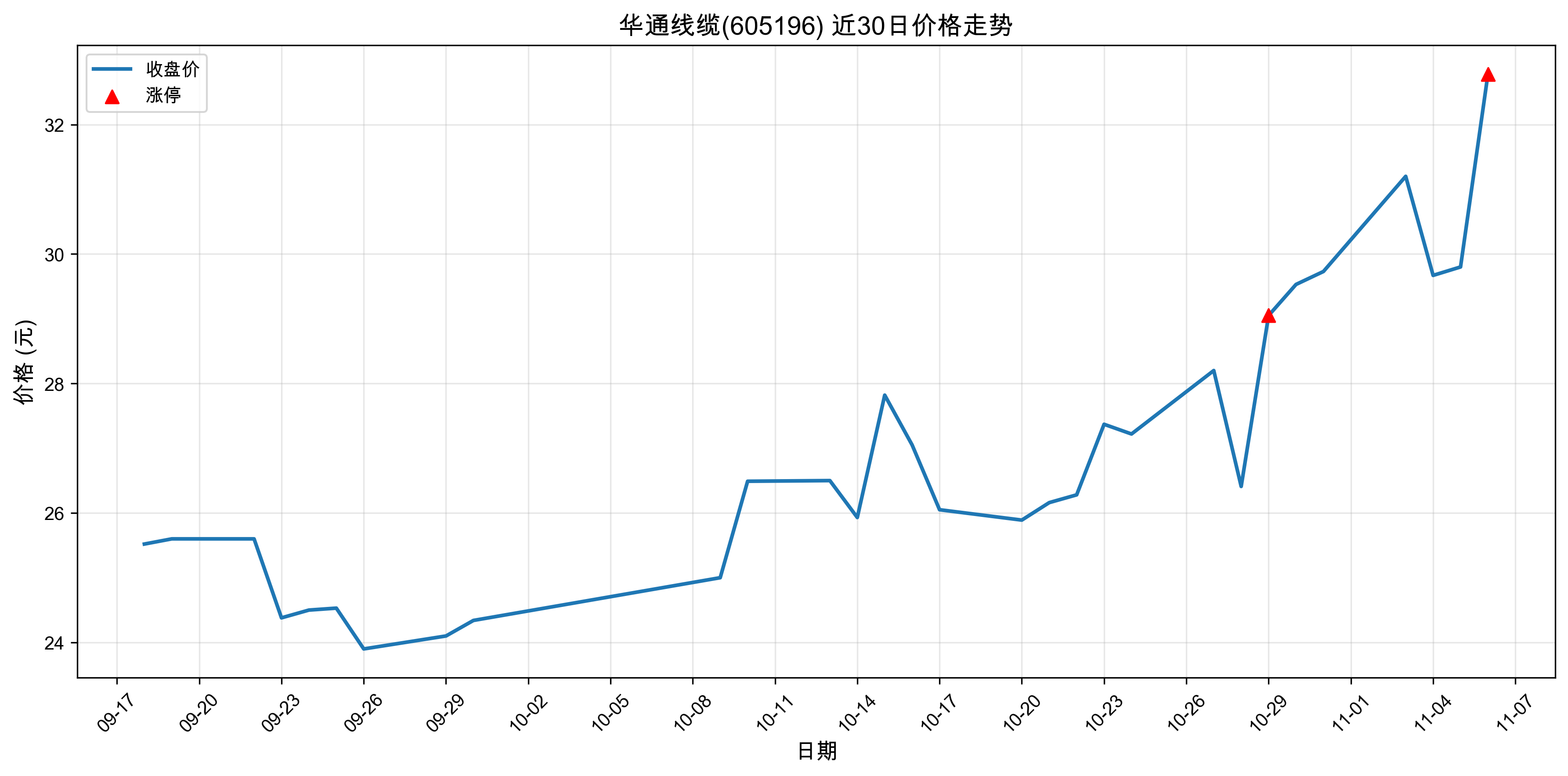 ��ͨ����605196������ͣԭ�򣺹��+�˹����ܣ�2025��11��06�գ�