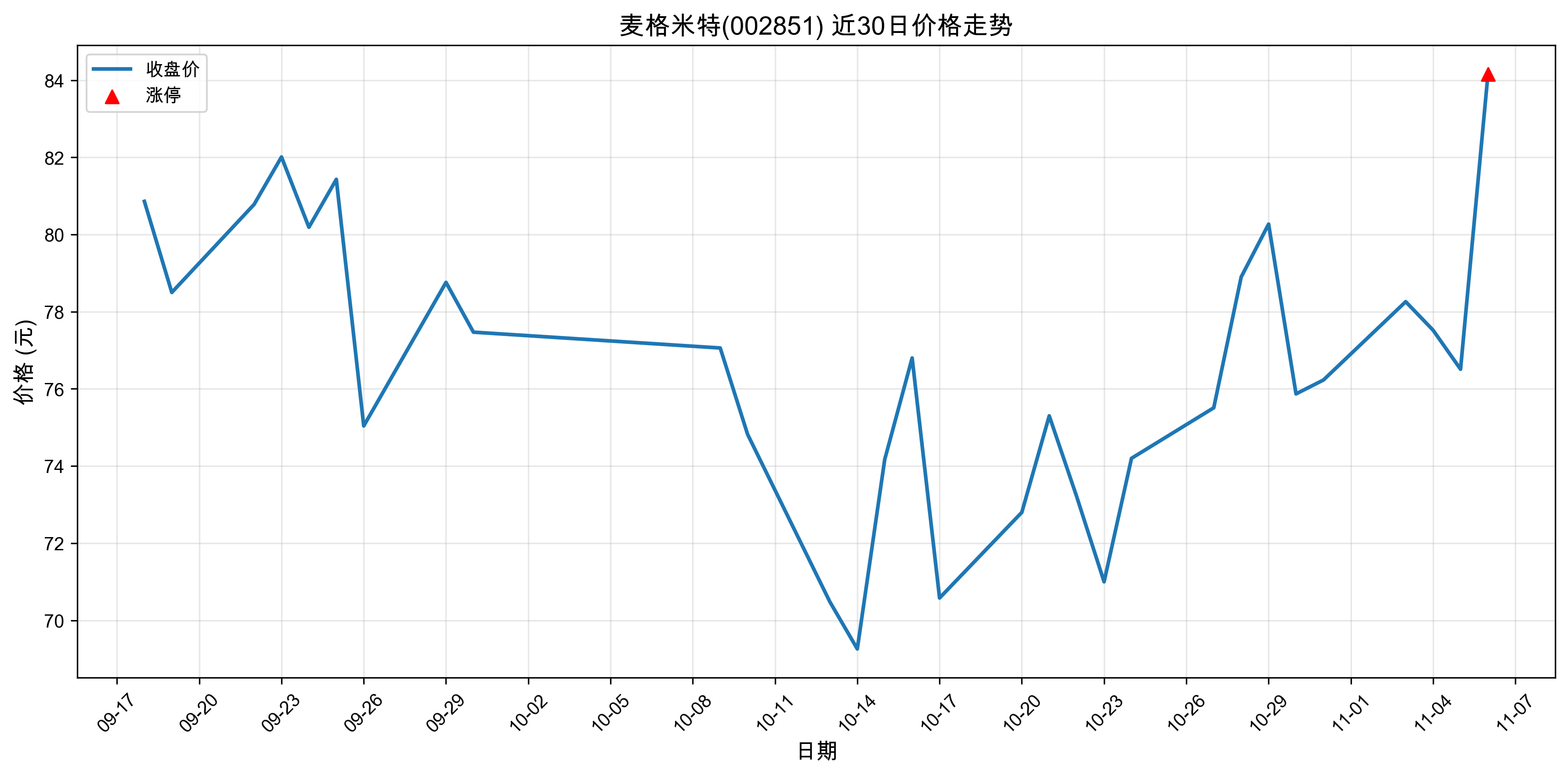 �������002851������ͣԭ�򣺴���+�˹�����+оƬ��2025��11��06�գ�